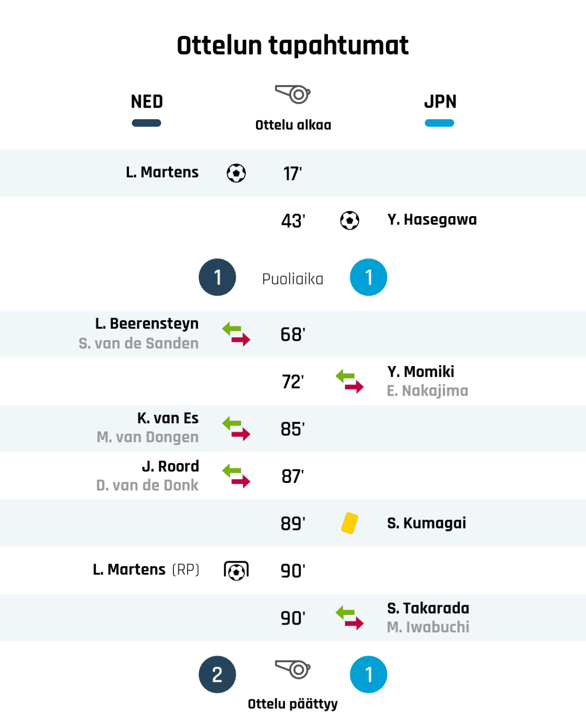 17' Maali Hollannille: L. Martens
43' Maali Japanille: Y. Hasegawa
Puoliajan tulos: Hollanti 1, Japani 1
68' Hollannin vaihto: sisään L. Beerensteyn, ulos S. van de Sanden
72' Japanin vaihto: sisään Y. Momiki, ulos E. Nakajima
85' Hollannin vaihto: sisään K. van Es, ulos M. van Dongen
87' Hollannin vaihto: sisään J. Roord, ulos D. van de Donk
89' Keltainen kortti: S. Kumagai, Japani
90' Maali rangaistupotkulla Hollannille: L. Martens
90' Japanin vaihto: sisään S. Takarada, ulos M. Iwabuchi
Lopputulos: Hollanti 2, Japani 1