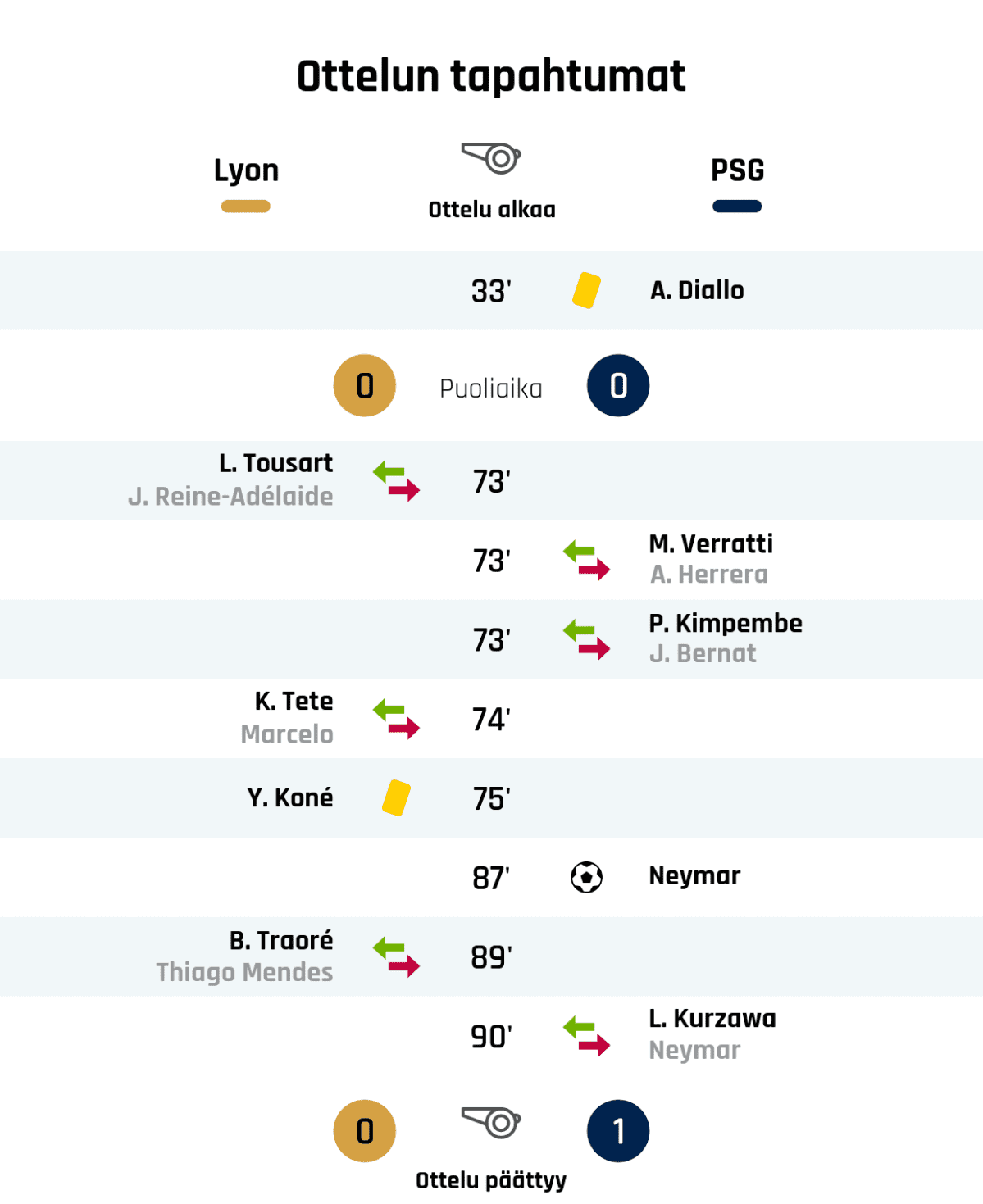 33' Keltainen kortti: A. Diallo, PSG
Puoliajan tulos: Lyon 0, PSG 0
73' Lyonin vaihto: sisään L. Tousart, ulos J. Reine-Adélaide
73' PSG:n vaihto: sisään M. Verratti, ulos A. Herrera
73' PSG:n vaihto: sisään P. Kimpembe, ulos J. Bernat
74' Lyonin vaihto: sisään K. Tete, ulos Marcelo
75' Keltainen kortti: Y. Koné, Lyon
87' Maali PSG:lle: Neymar
89' Lyonin vaihto: sisään B. Traoré, ulos Thiago Mendes
90' PSG:n vaihto: sisään L. Kurzawa, ulos Neymar
Lopputulos: Lyon 0, PSG 1