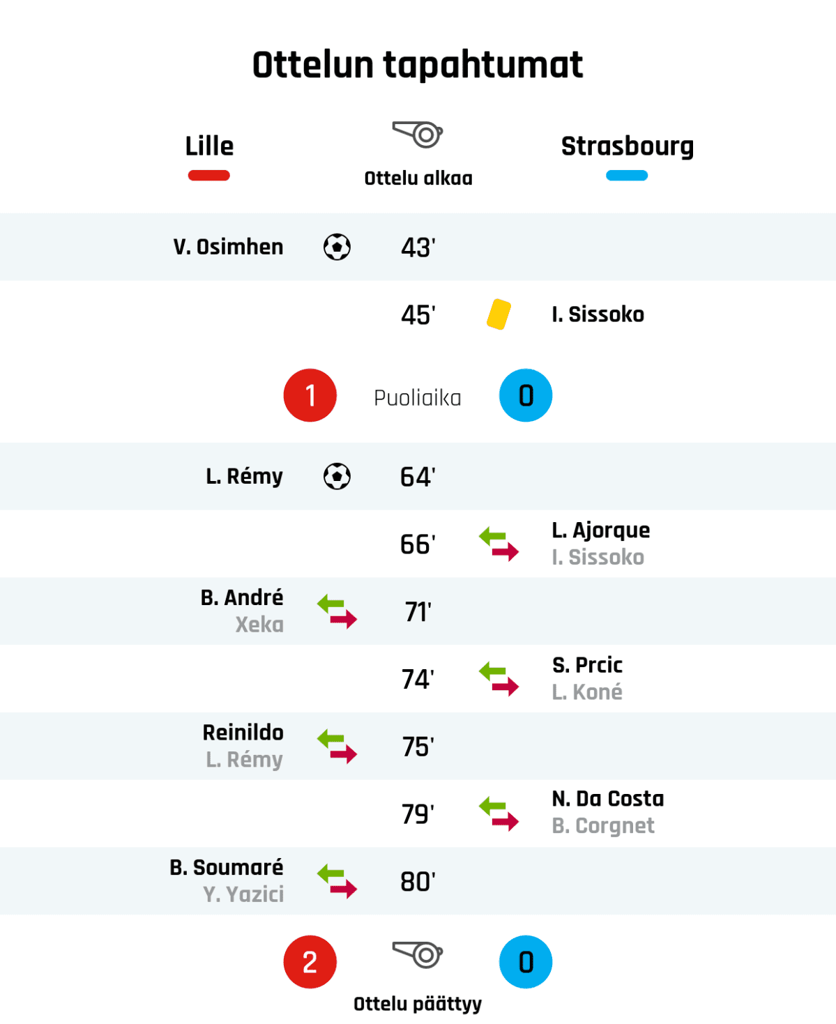 43' Maali Lillelle: V. Osimhen
45' Keltainen kortti: I. Sissoko, Strasbourg
Puoliajan tulos: Lille 1, Strasbourg 0
64' Maali Lillelle: L. Rémy
66' Strasbourgin vaihto: sisään L. Ajorque, ulos I. Sissoko
71' Lillen vaihto: sisään B. André, ulos Xeka
74' Strasbourgin vaihto: sisään S. Prcic, ulos L. Koné
75' Lillen vaihto: sisään Reinildo, ulos L. Rémy
79' Strasbourgin vaihto: sisään N. Da Costa, ulos B. Corgnet
80' Lillen vaihto: sisään B. Soumaré, ulos Y. Yazici
Lopputulos: Lille 2, Strasbourg 0
