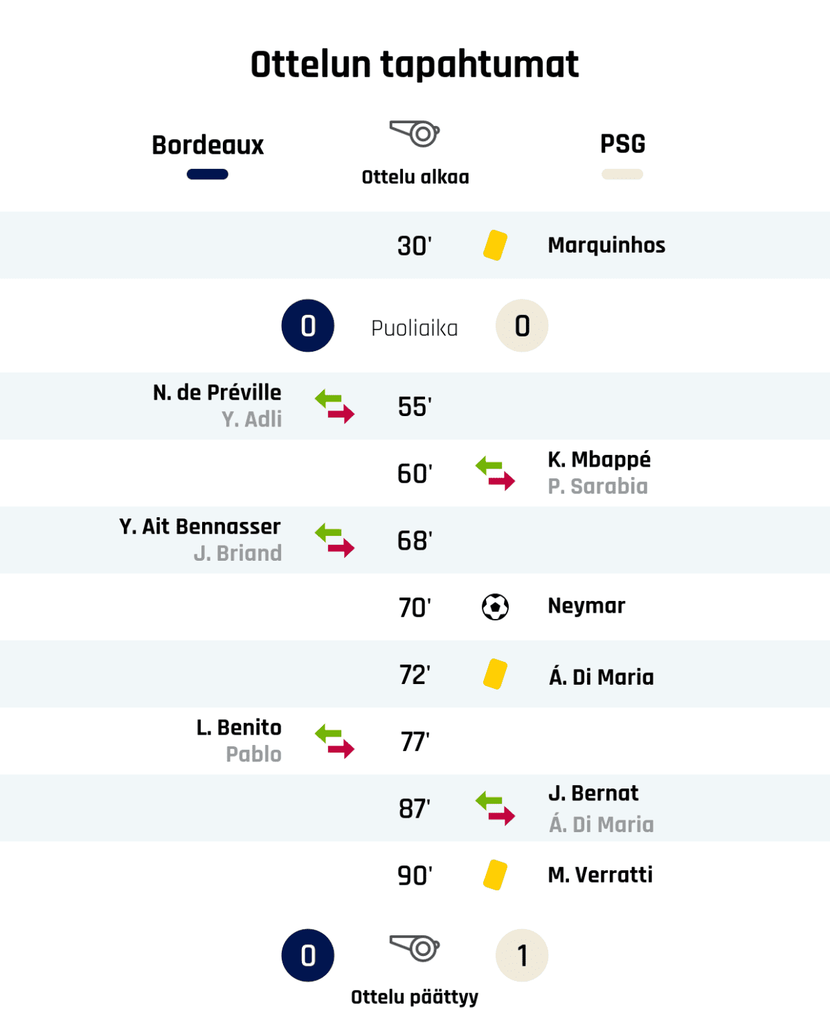30' Keltainen kortti: Marquinhos, PSG
Puoliajan tulos: Bordeaux 0, PSG 0
55' Bordeauxin vaihto: sisään N. de Préville, ulos Y. Adli
60' PSG:n vaihto: sisään K. Mbappé, ulos P. Sarabia
68' Bordeauxin vaihto: sisään Y. Ait Bennasser, ulos J. Briand
70' Maali PSG:lle: Neymar
72' Keltainen kortti: Á. Di Maria, PSG
77' Bordeauxin vaihto: sisään L. Benito, ulos Pablo
87' PSG:n vaihto: sisään J. Bernat, ulos Á. Di Maria
90' Keltainen kortti: M. Verratti, PSG
Lopputulos: Bordeaux 0, PSG 1