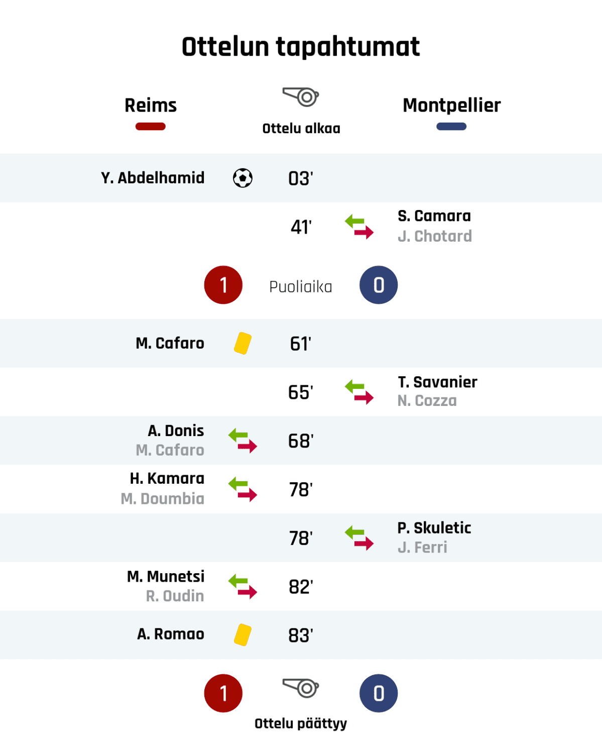 03' Maali Reimsille: Y. Abdelhamid
41' Montpellierin vaihto: sisään S. Camara, ulos J. Chotard
Puoliajan tulos: Reims 1, Montpellier 0
61' Keltainen kortti: M. Cafaro, Reims
65' Montpellierin vaihto: sisään T. Savanier, ulos N. Cozza
68' Reimsin vaihto: sisään A. Donis, ulos M. Cafaro
78' Reimsin vaihto: sisään H. Kamara, ulos M. Doumbia
78' Montpellierin vaihto: sisään P. Skuletic, ulos J. Ferri
82' Reimsin vaihto: sisään M. Munetsi, ulos R. Oudin
83' Keltainen kortti: A. Romao, Reims
Lopputulos: Reims 1, Montpellier 0