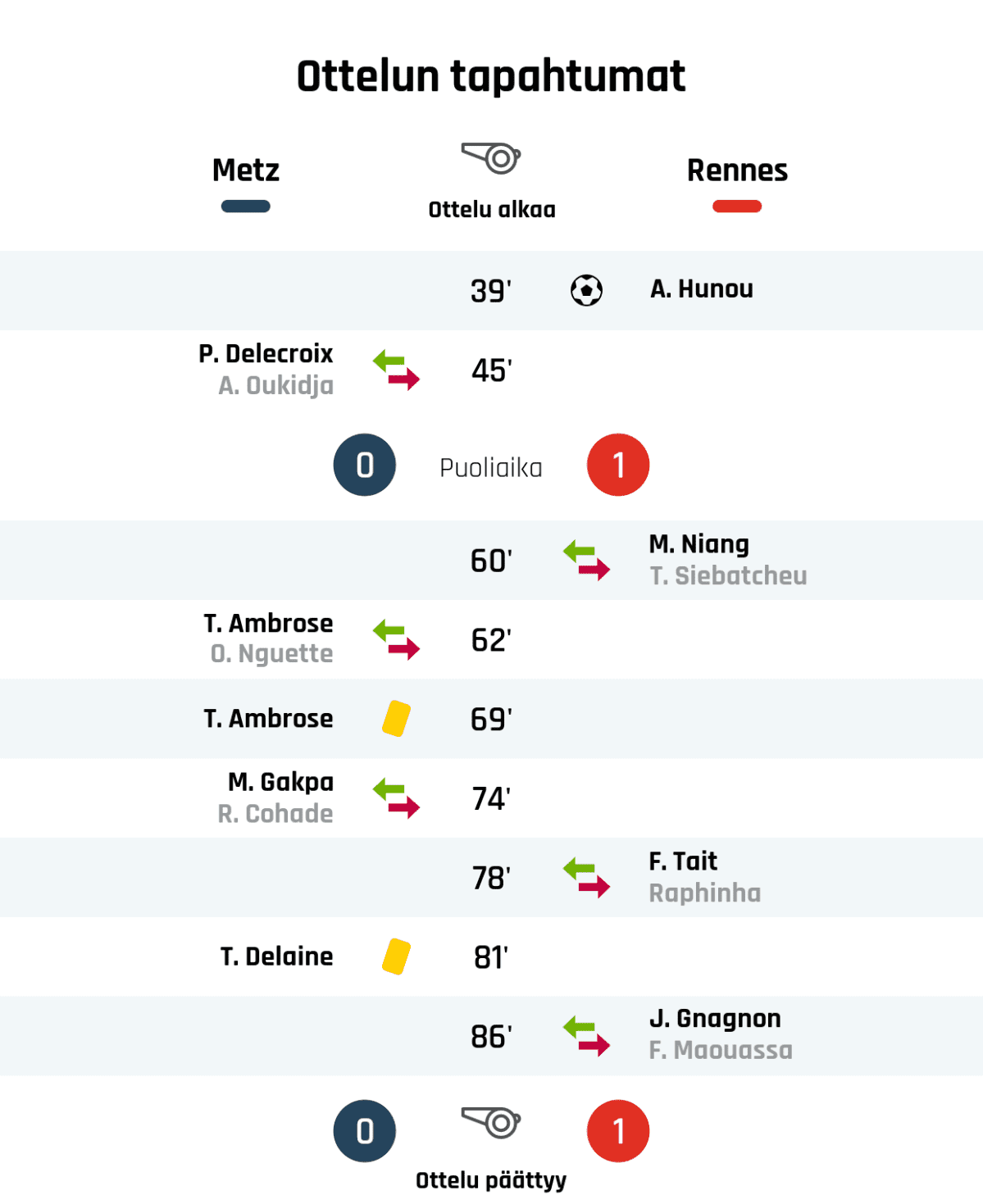 39' Maali Rennesille: A. Hunou
45' Metzin vaihto: sisään P. Delecroix, ulos A. Oukidja
Puoliajan tulos: Metz 0, Rennes 1
60' Rennesin vaihto: sisään M. Niang, ulos T. Siebatcheu
62' Metzin vaihto: sisään T. Ambrose, ulos O. Nguette
69' Keltainen kortti: T. Ambrose, Metz
74' Metzin vaihto: sisään M. Gakpa, ulos R. Cohade
78' Rennesin vaihto: sisään F. Tait, ulos Raphinha
81' Keltainen kortti: T. Delaine, Metz
86' Rennesin vaihto: sisään J. Gnagnon, ulos F. Maouassa
Lopputulos: Metz 0, Rennes 1