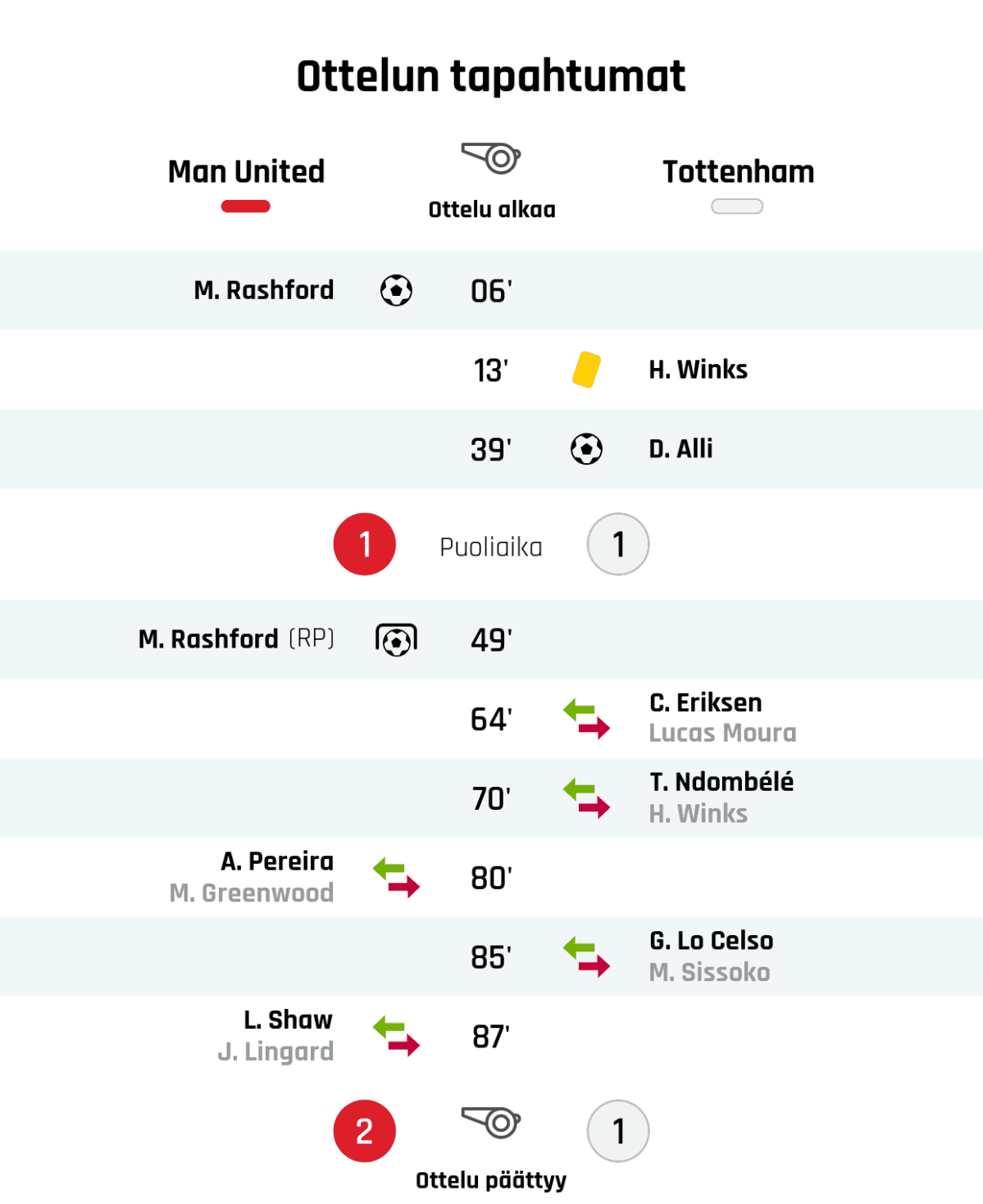 06' Maali Manchester Unitedille: M. Rashford
13' Keltainen kortti: H. Winks, Tottenham
39' Maali Tottenhamille: D. Alli
Puoliajan tulos: Manchester United 1, Tottenham 1
49' Maali rangaistupotkulla Manchester Unitedille: M. Rashford
64' Tottenhamin vaihto: sisään C. Eriksen, ulos Lucas Moura
70' Tottenhamin vaihto: sisään T. Ndombélé, ulos H. Winks
80' Manchester Unitedin vaihto: sisään A. Pereira, ulos M. Greenwood
85' Tottenhamin vaihto: sisään G. Lo Celso, ulos M. Sissoko
87' Manchester Unitedin vaihto: sisään L. Shaw, ulos J. Lingard
Lopputulos: Manchester United 2, Tottenham 1
