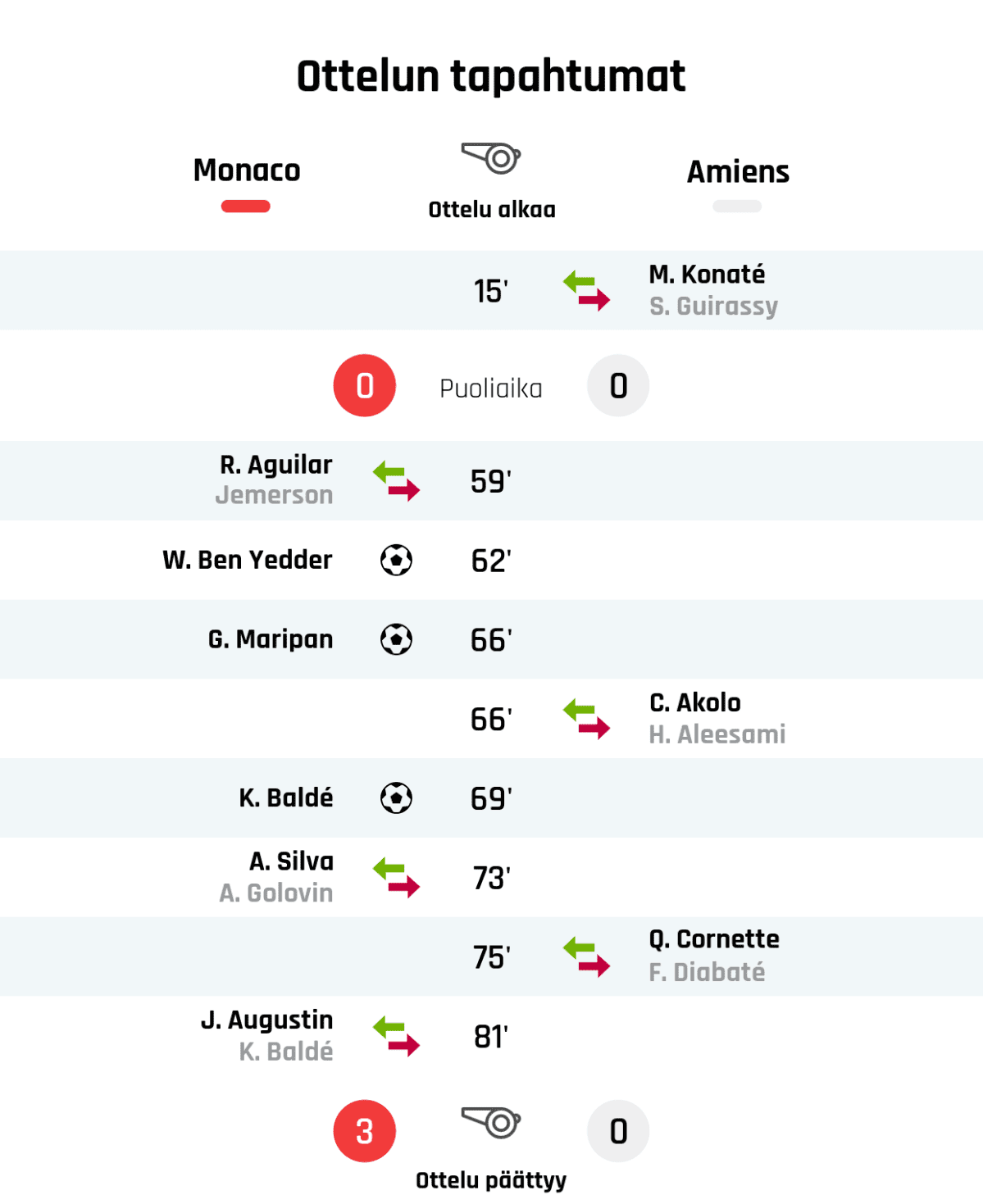 15' Amiensin vaihto: sisään M. Konaté, ulos S. Guirassy
Puoliajan tulos: AS Monaco 0, Amiens 0
59' AS Monacon vaihto: sisään R. Aguilar, ulos Jemerson
62' Maali AS Monacolle: W. Ben Yedder
66' Maali AS Monacolle: G. Maripan
66' Amiensin vaihto: sisään C. Akolo, ulos H. Aleesami
69' Maali AS Monacolle: K. Baldé
73' AS Monacon vaihto: sisään A. Silva, ulos A. Golovin
75' Amiensin vaihto: sisään Q. Cornette, ulos F. Diabaté
81' AS Monacon vaihto: sisään J. Augustin, ulos K. Baldé
Lopputulos: AS Monaco 3, Amiens 0