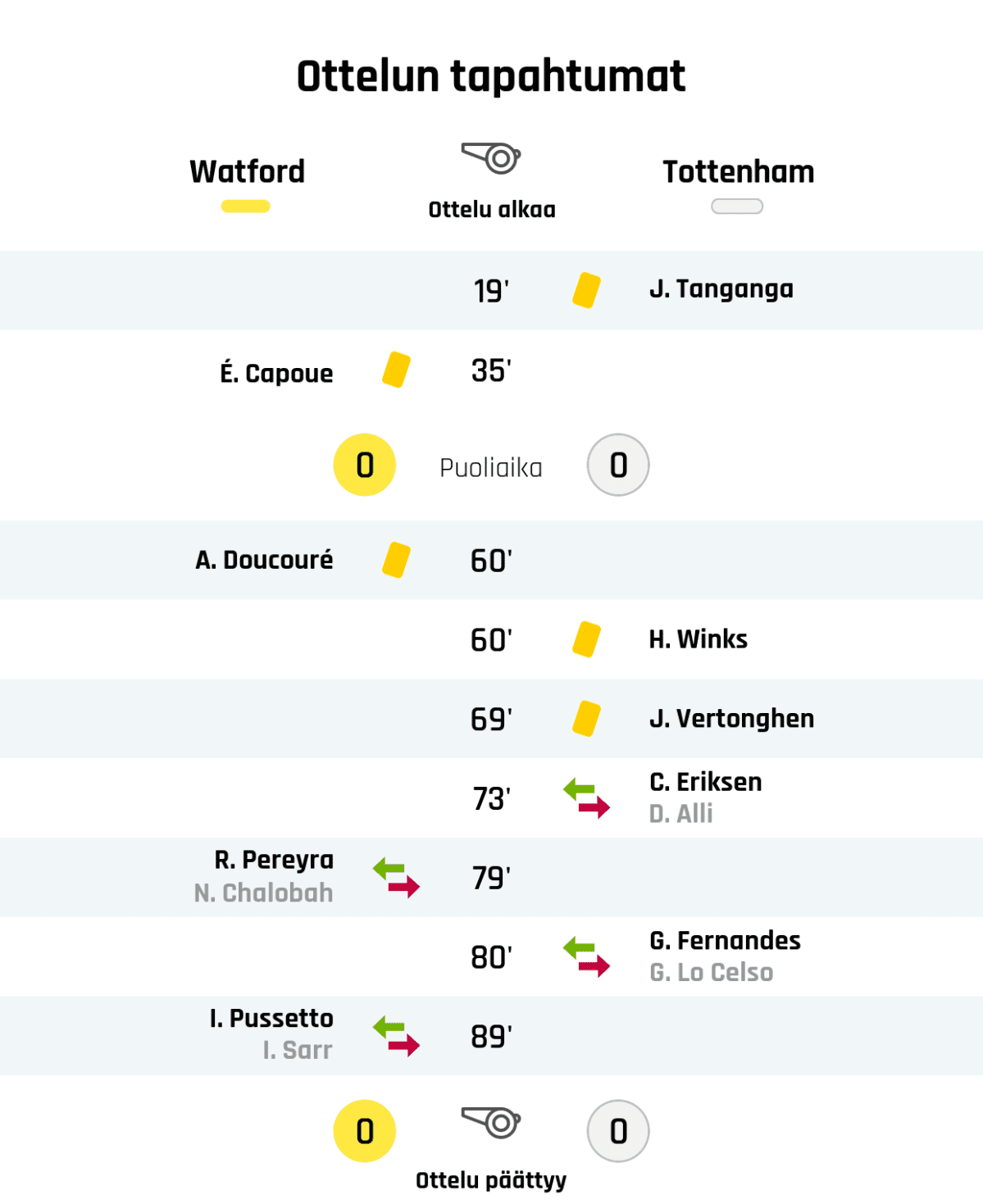 19' Keltainen kortti: J. Tanganga, Tottenham
35' Keltainen kortti: É. Capoue, Watford
Puoliajan tulos: Watford 0, Tottenham 0
60' Keltainen kortti: A. Doucouré, Watford
60' Keltainen kortti: H. Winks, Tottenham
69' Keltainen kortti: J. Vertonghen, Tottenham
73' Tottenhamin vaihto: sisään C. Eriksen, ulos D. Alli
79' Watfordin vaihto: sisään R. Pereyra, ulos N. Chalobah
80' Tottenhamin vaihto: sisään G. Fernandes, ulos G. Lo Celso
89' Watfordin vaihto: sisään I. Pussetto, ulos I. Sarr
Lopputulos: Watford 0, Tottenham 0