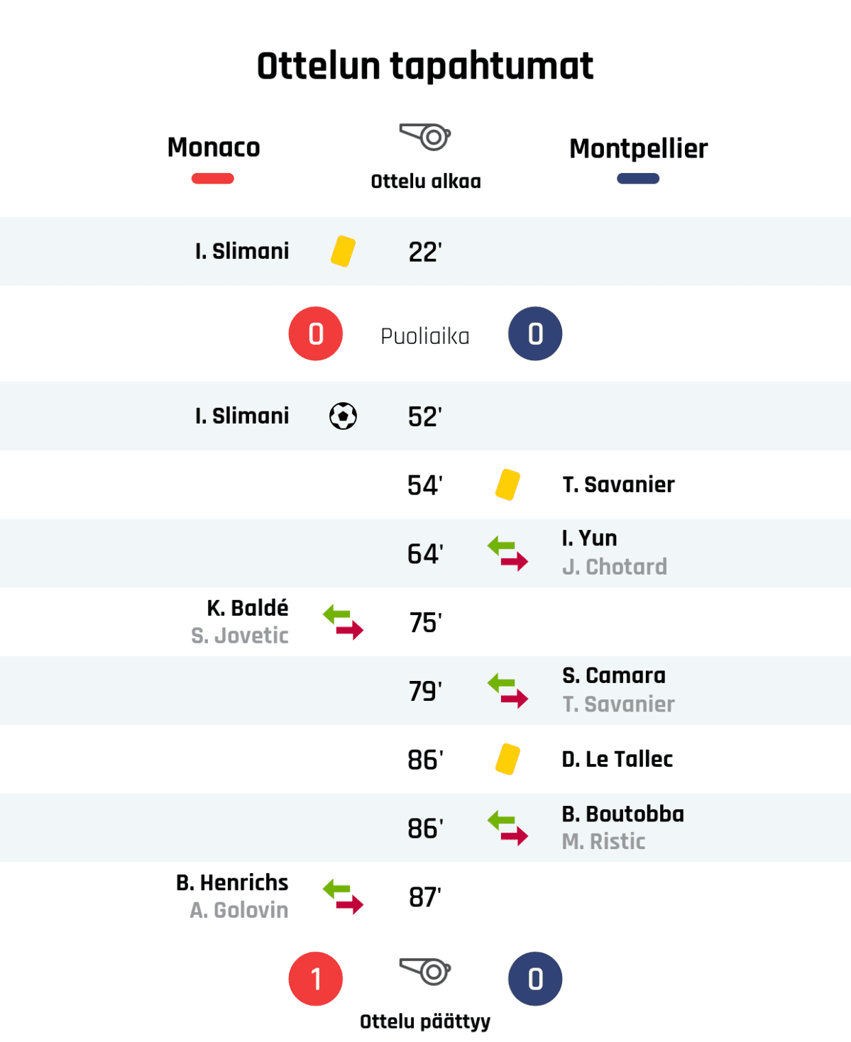 22' Keltainen kortti: I. Slimani, AS Monaco
Puoliajan tulos: AS Monaco 0, Montpellier 0
52' Maali AS Monacolle: I. Slimani
54' Keltainen kortti: T. Savanier, Montpellier
64' Montpellierin vaihto: sisään I. Yun, ulos J. Chotard
75' AS Monacon vaihto: sisään K. Baldé, ulos S. Jovetic
79' Montpellierin vaihto: sisään S. Camara, ulos T. Savanier
86' Keltainen kortti: D. Le Tallec, Montpellier
86' Montpellierin vaihto: sisään B. Boutobba, ulos M. Ristic
87' AS Monacon vaihto: sisään B. Henrichs, ulos A. Golovin
Lopputulos: AS Monaco 1, Montpellier 0