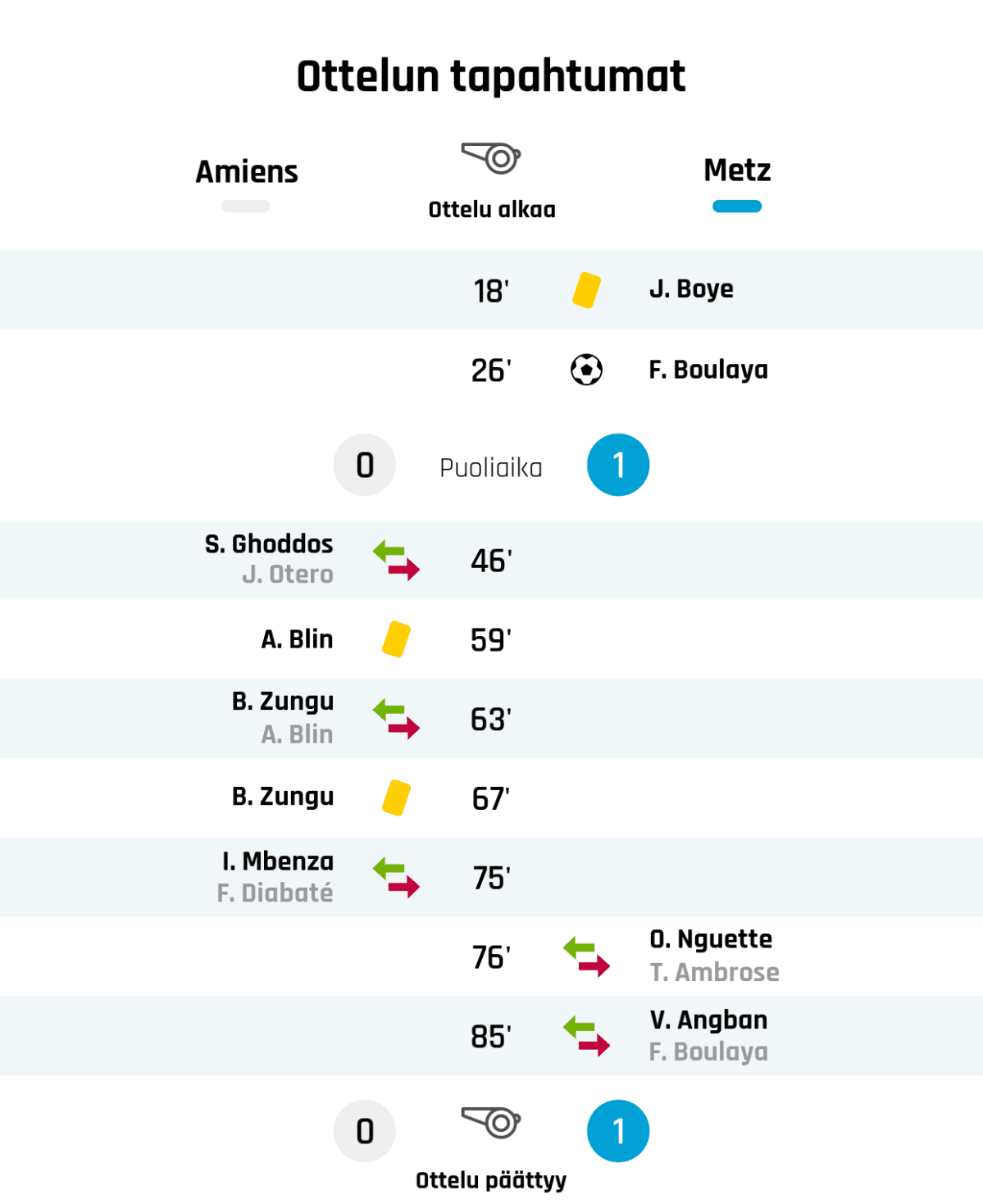 18' Keltainen kortti: J. Boye, Metz
26' Maali Metzille: F. Boulaya
Puoliajan tulos: Amiens 0, Metz 1
46' Amiensin vaihto: sisään S. Ghoddos, ulos J. Otero
59' Keltainen kortti: A. Blin, Amiens
63' Amiensin vaihto: sisään B. Zungu, ulos A. Blin
67' Keltainen kortti: B. Zungu, Amiens
75' Amiensin vaihto: sisään I. Mbenza, ulos F. Diabaté
76' Metzin vaihto: sisään O. Nguette, ulos T. Ambrose
85' Metzin vaihto: sisään V. Angban, ulos F. Boulaya
Lopputulos: Amiens 0, Metz 1