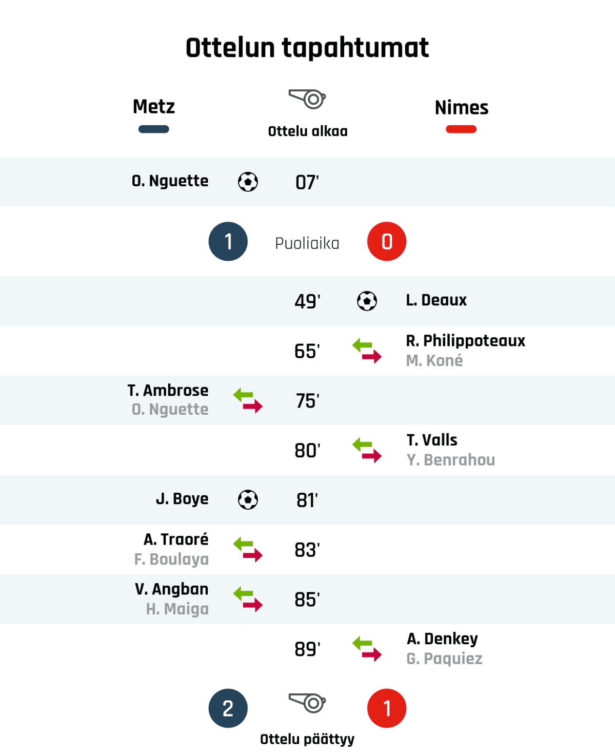 07' Maali Metzille: O. Nguette
Puoliajan tulos: Metz 1, Nîmes 0
49' Maali Nîmesille: L. Deaux
65' Nîmesin vaihto: sisään R. Philippoteaux, ulos M. Koné
75' Metzin vaihto: sisään T. Ambrose, ulos O. Nguette
80' Nîmesin vaihto: sisään T. Valls, ulos Y. Benrahou
81' Maali Metzille: J. Boye
83' Metzin vaihto: sisään A. Traoré, ulos F. Boulaya
85' Metzin vaihto: sisään V. Angban, ulos H. Maiga
89' Nîmesin vaihto: sisään A. Denkey, ulos G. Paquiez
Lopputulos: Metz 2, Nîmes 1