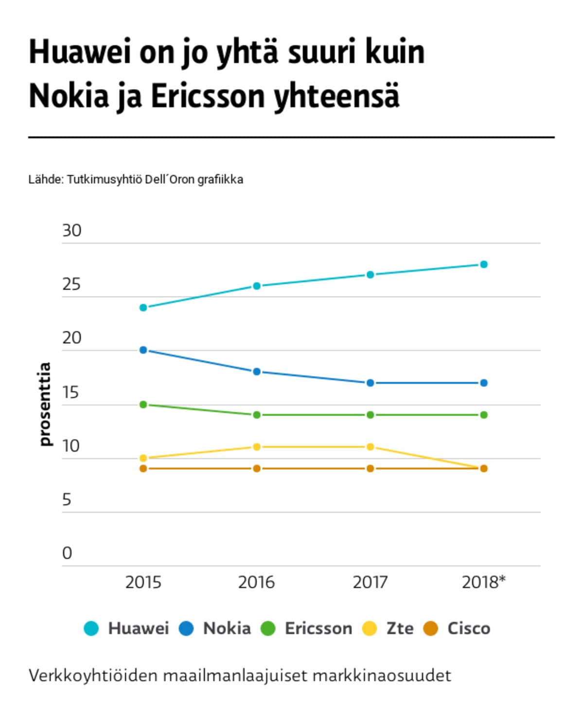 Verkkoyhtiöien markkinaosuudet