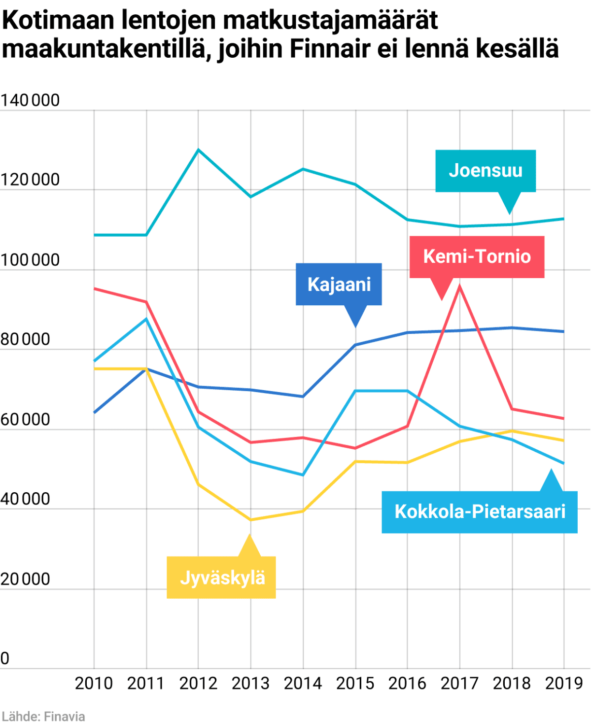Kotimaan lentojen matkustajamäärät maakuntakentillä, joihin Finnair ei lennä kesällä