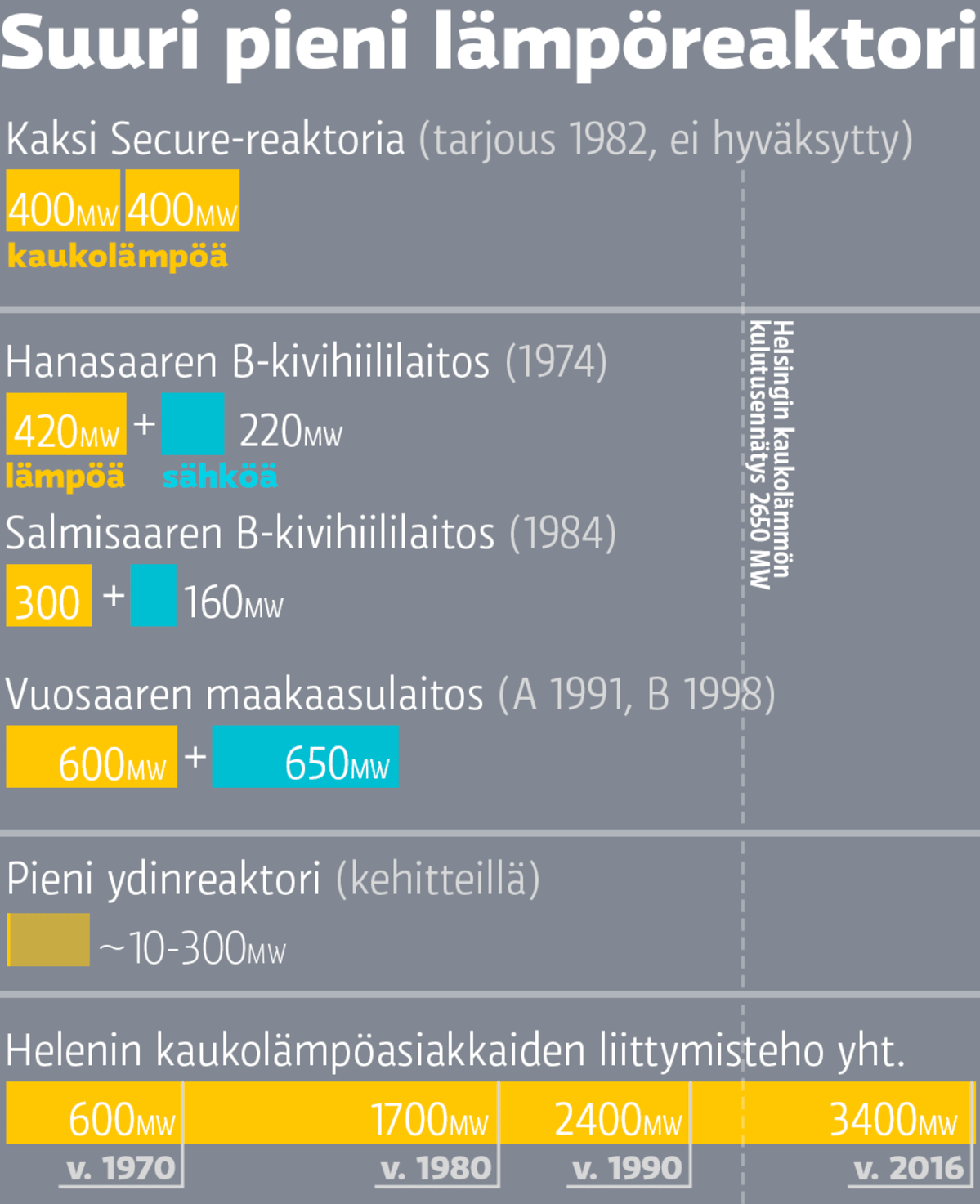 Suuri pini lämpöreaktori
Kaksi Secure-reaktoria 400MW + 400MW
Hanasaaren B-kivihiililaitos 420MW kaukolämpöä + 220MW sähköä
Salmisaaren B-kivihiililaitos 300MW kaukolämpöä + 160MW sähköä
Vuosaaren maakaasulaitos 600MW kaukolämpöä + 650MW sähköä
Helsingin kaukolämmön huippukulutus eri vuosina:
600MW v1970, 1700MW v1980, 2400MW v1990, 3400MW v2016