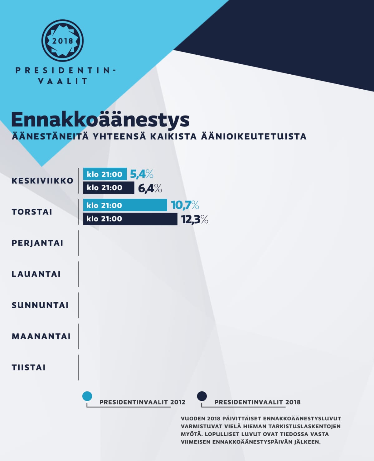 Ennakkoäänet grafiikka