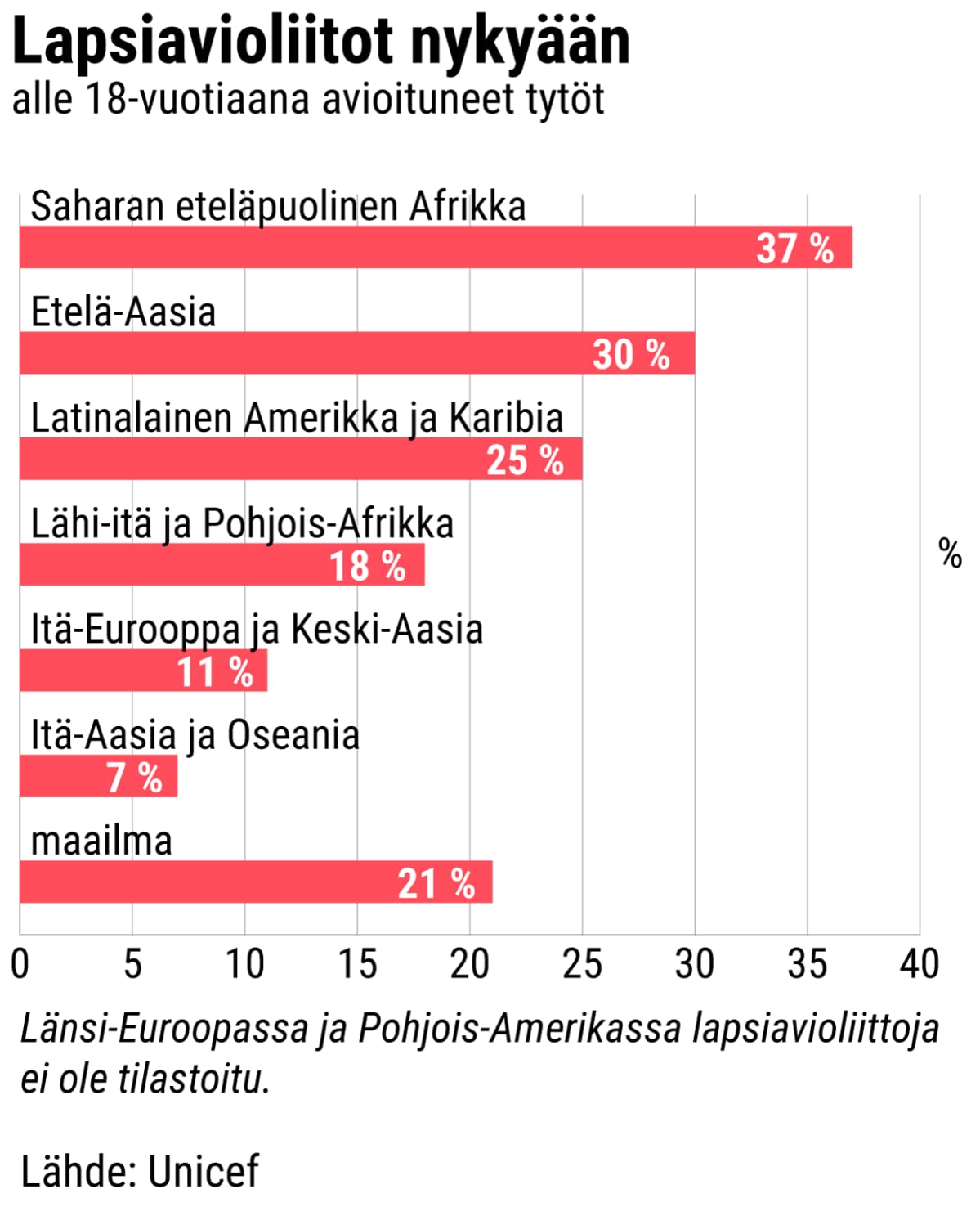 alle 18-vuotiaana avioituneet tytöt, prosenttia