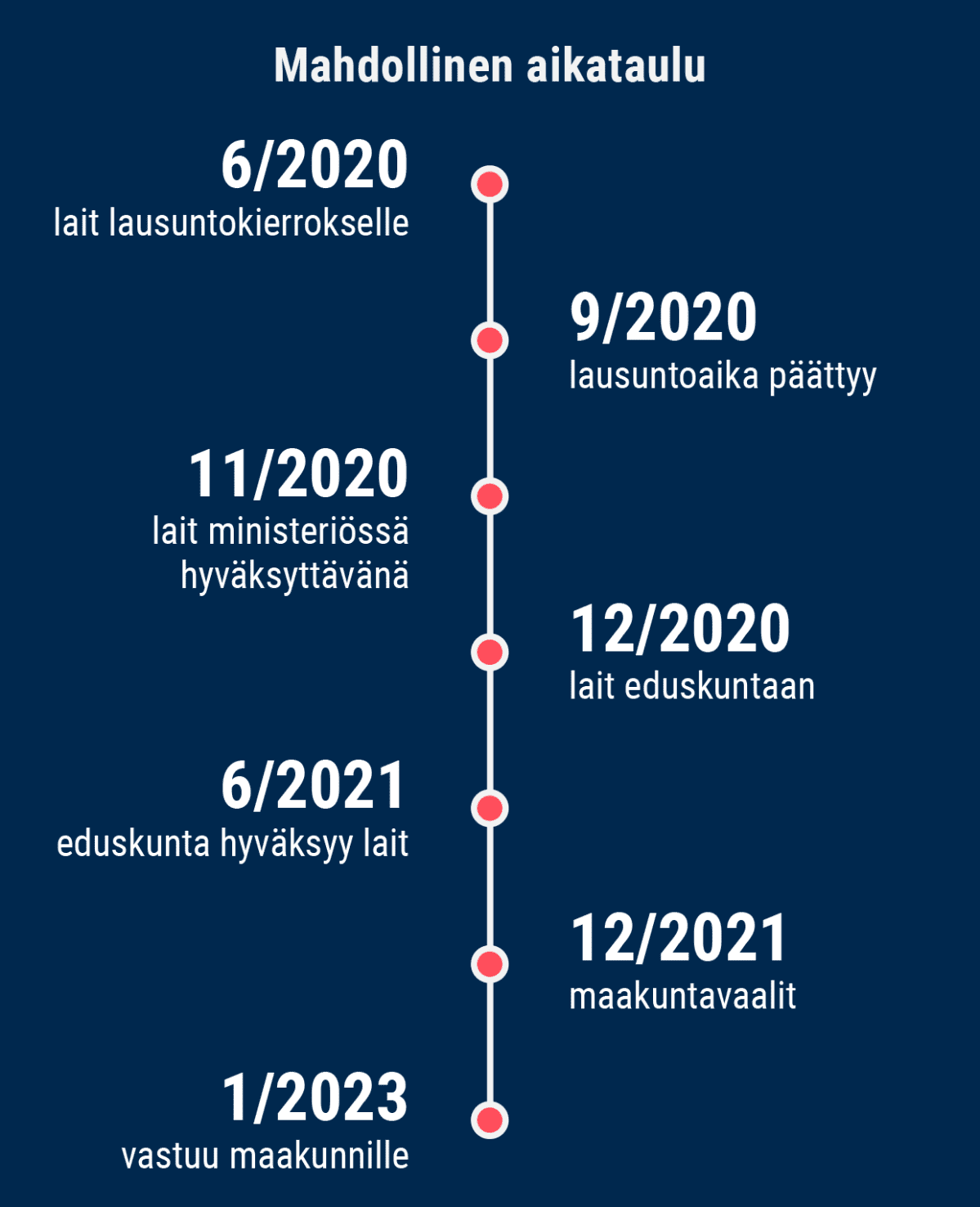 Mahdollinen aikataulu: 6/2020 lait lausuntokierrokselle, 9/2020 lausuntoaika päättyy, 11/2020 lait ministeriössä hyväksyttävänä, 12/2020 lait eduskuntaan, 6/2021 eduskunta hyväksyy lait, 12/2021 maakuntavaalit ja 1/2023 vastuu kunnille.