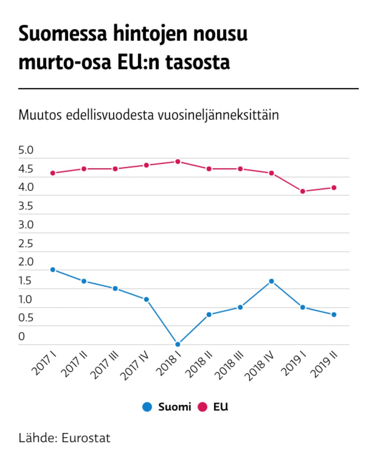 Asuntojen hinnat Suomi EU