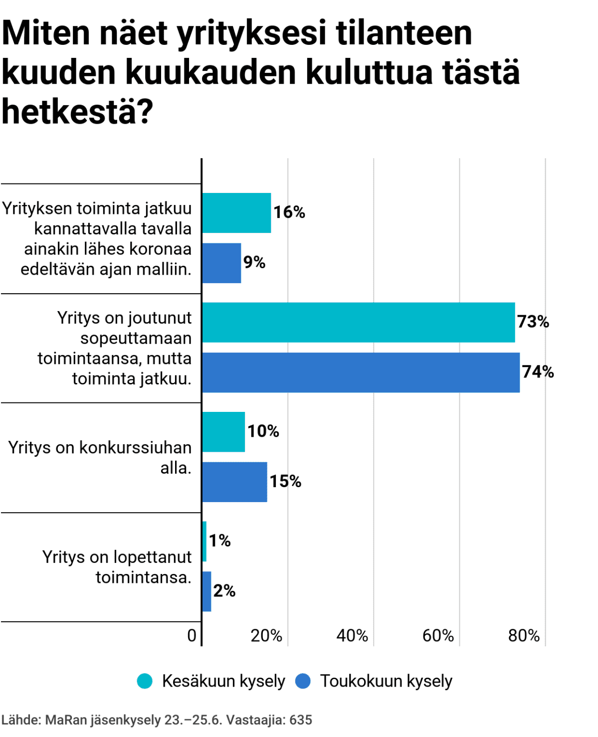 Miten näet yrityksesi tilanteen kuuden kuukauden kuluttua tästä hetkestä?