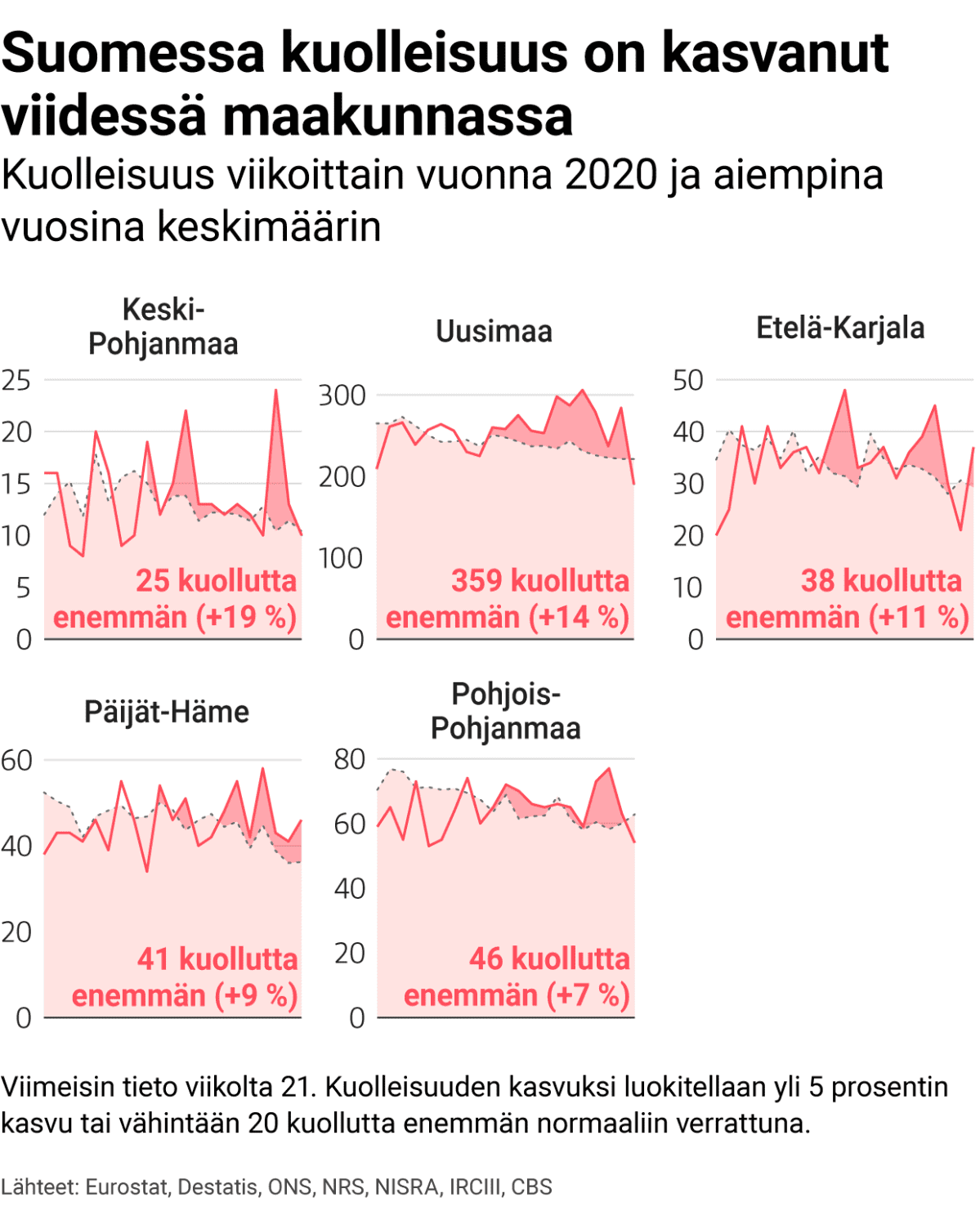 Korona-ajan kuolleisuus Suomessa normaaliin verrattuna.