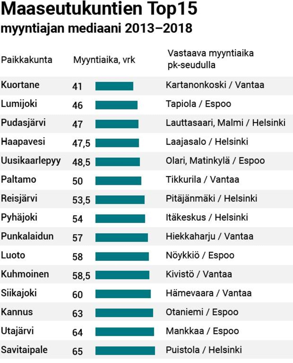 Asuntojen myyntiaikoja