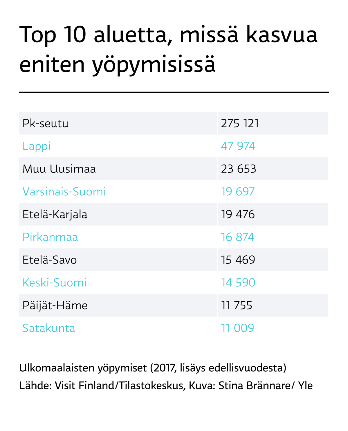 10 aluetta, missä eniten kasvua yöpymisissä