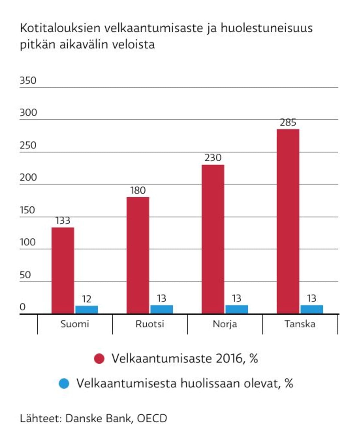 Grafiikka suomalaisten velkahuolista suhteessa muihin Pohjoismaihin.