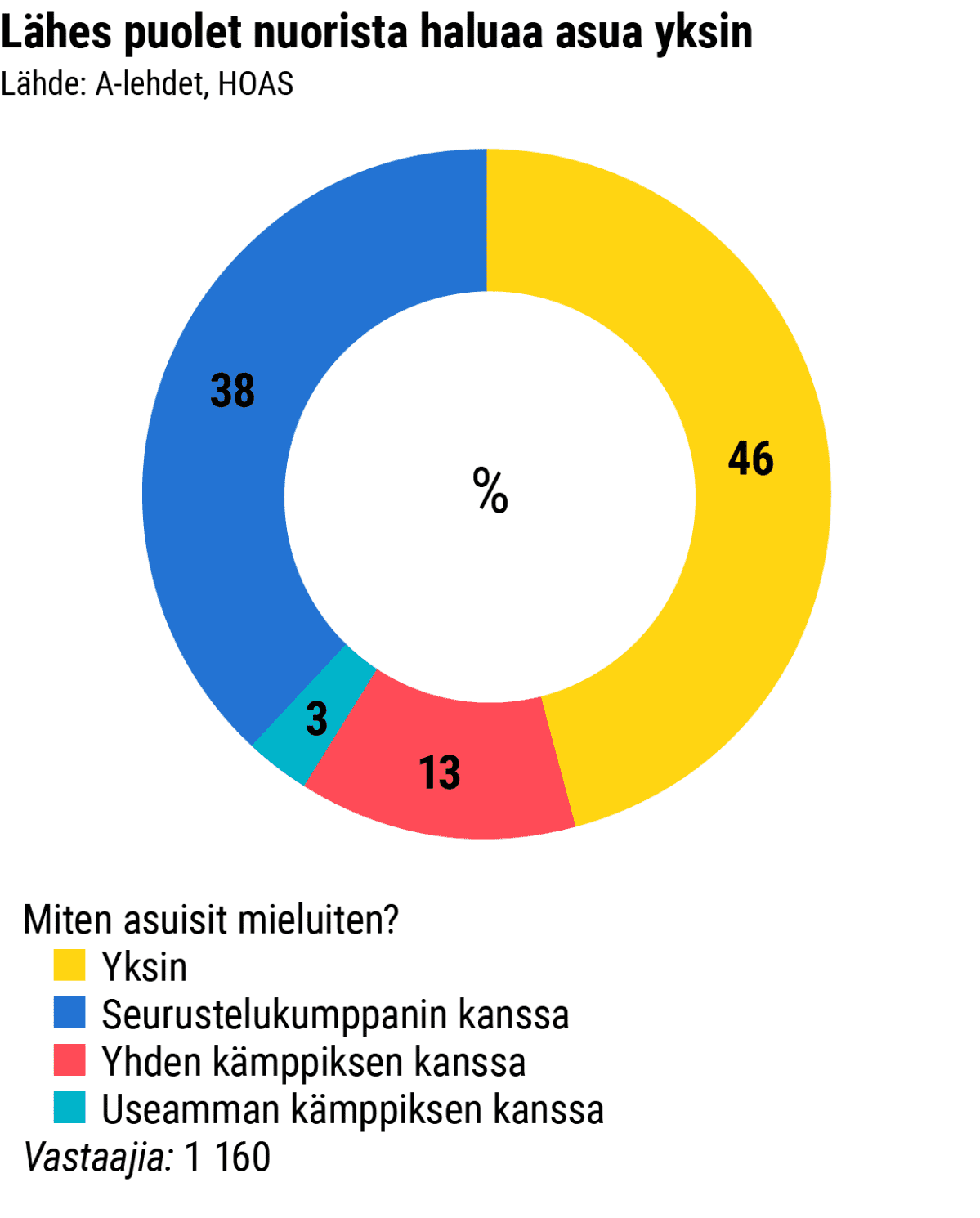 Tilastografiikka: miten asuisi mieluiten.