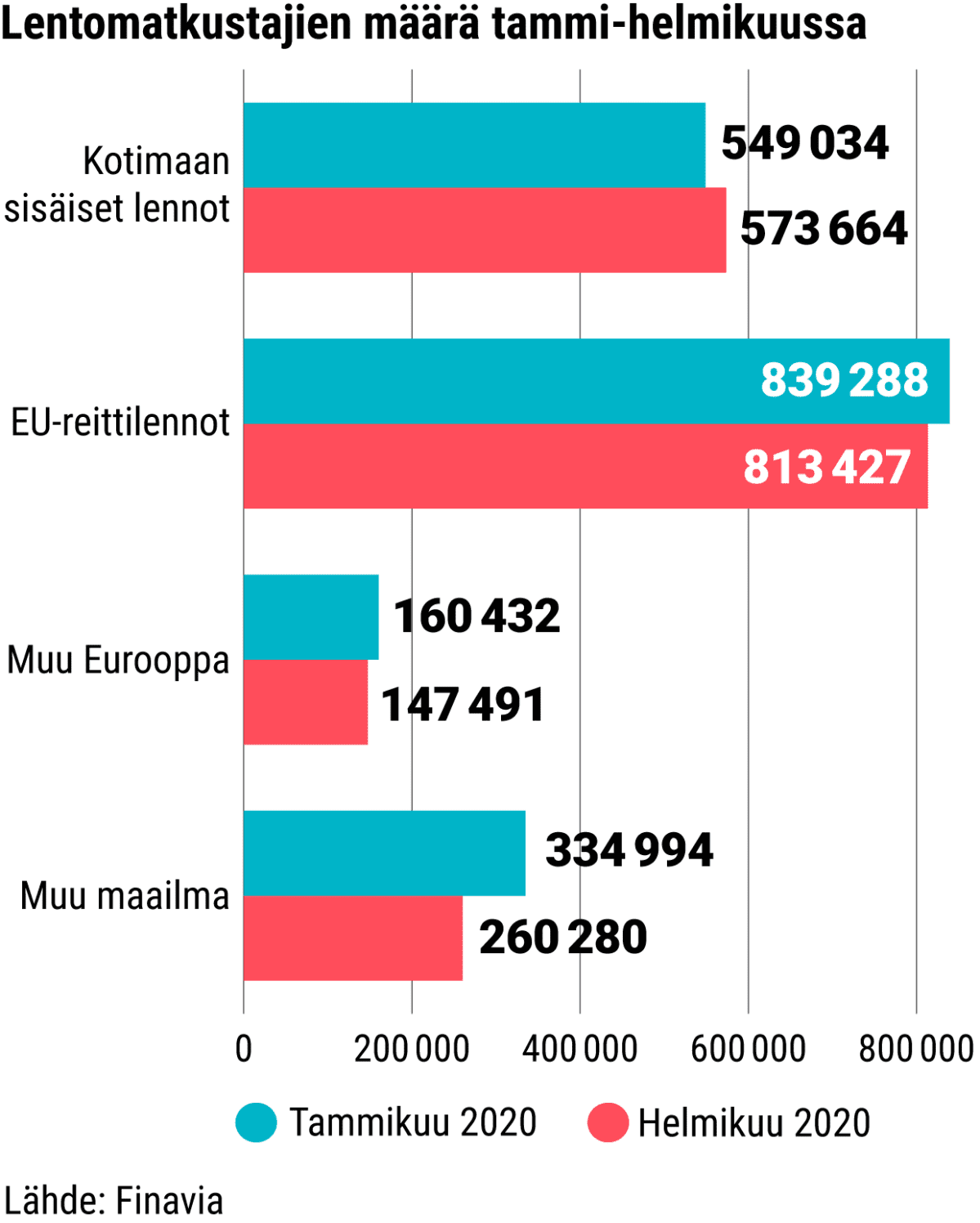 Lentomatkustajien määrä tammi-helmikuussa