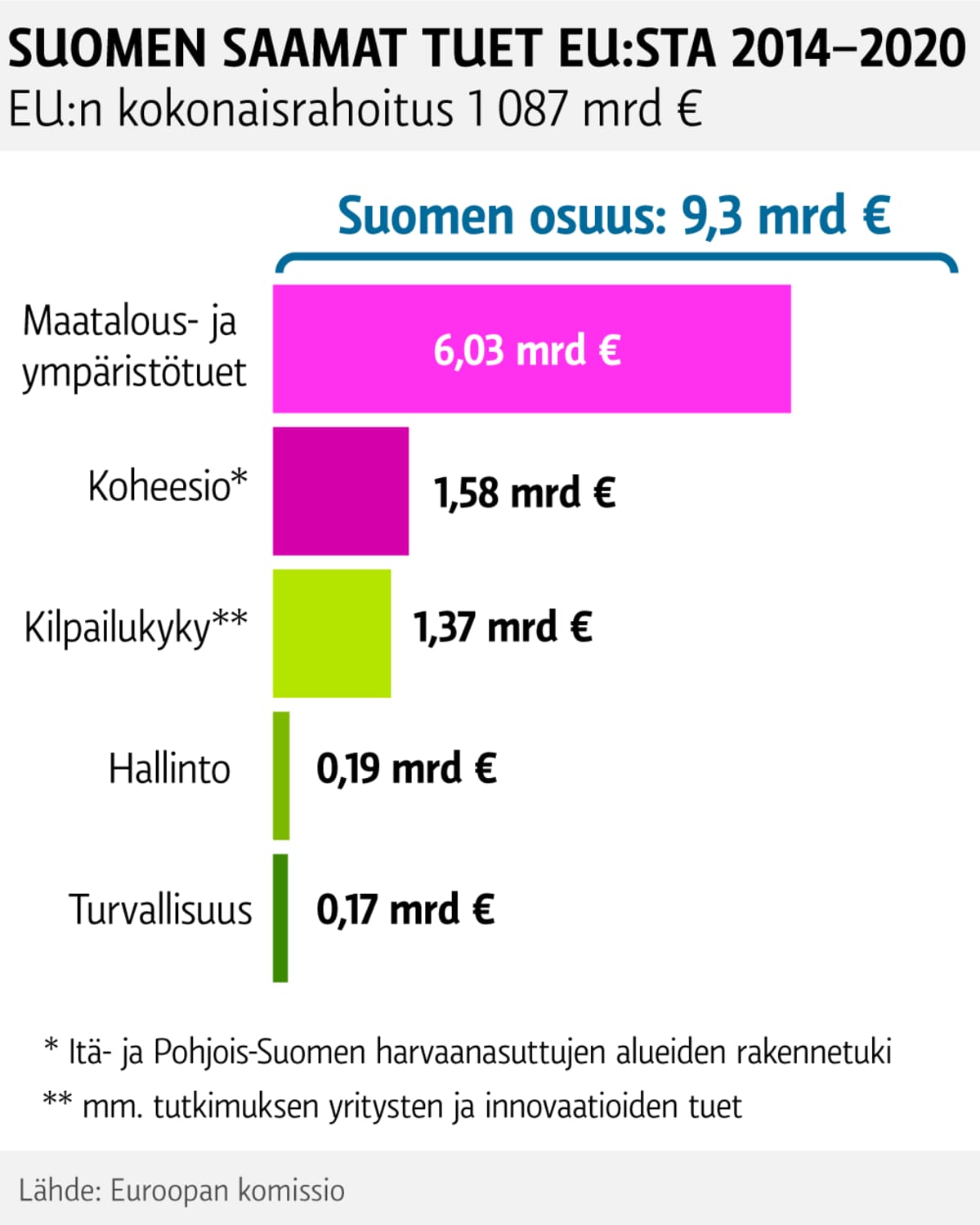 Suomen saamat tuet eu:sta 2010–2016