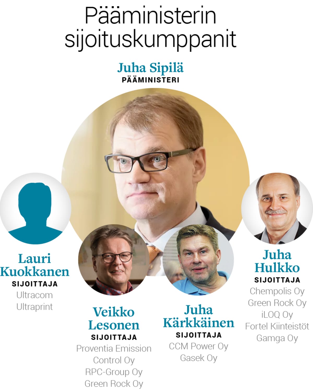 Pääministerin sijoituskumppanit.