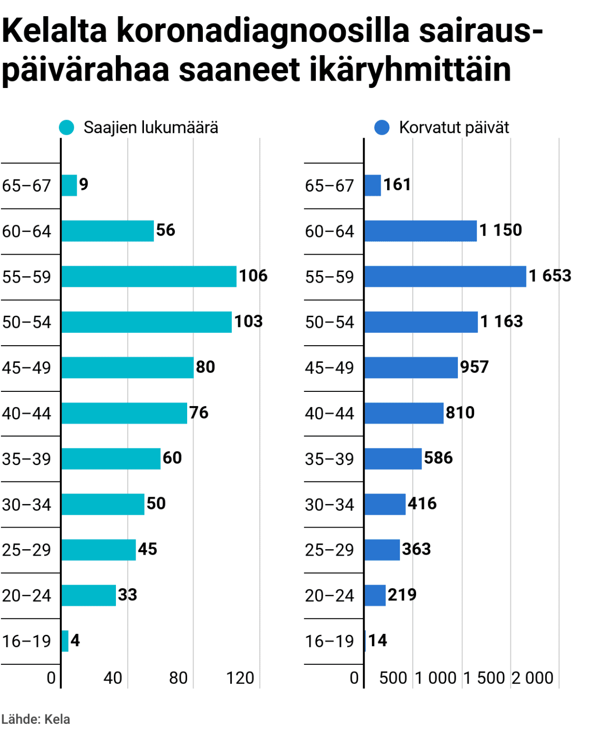 Kelalta koronadiagnoosilla sairauspäivärahaa saaneet ikäryhmittäin