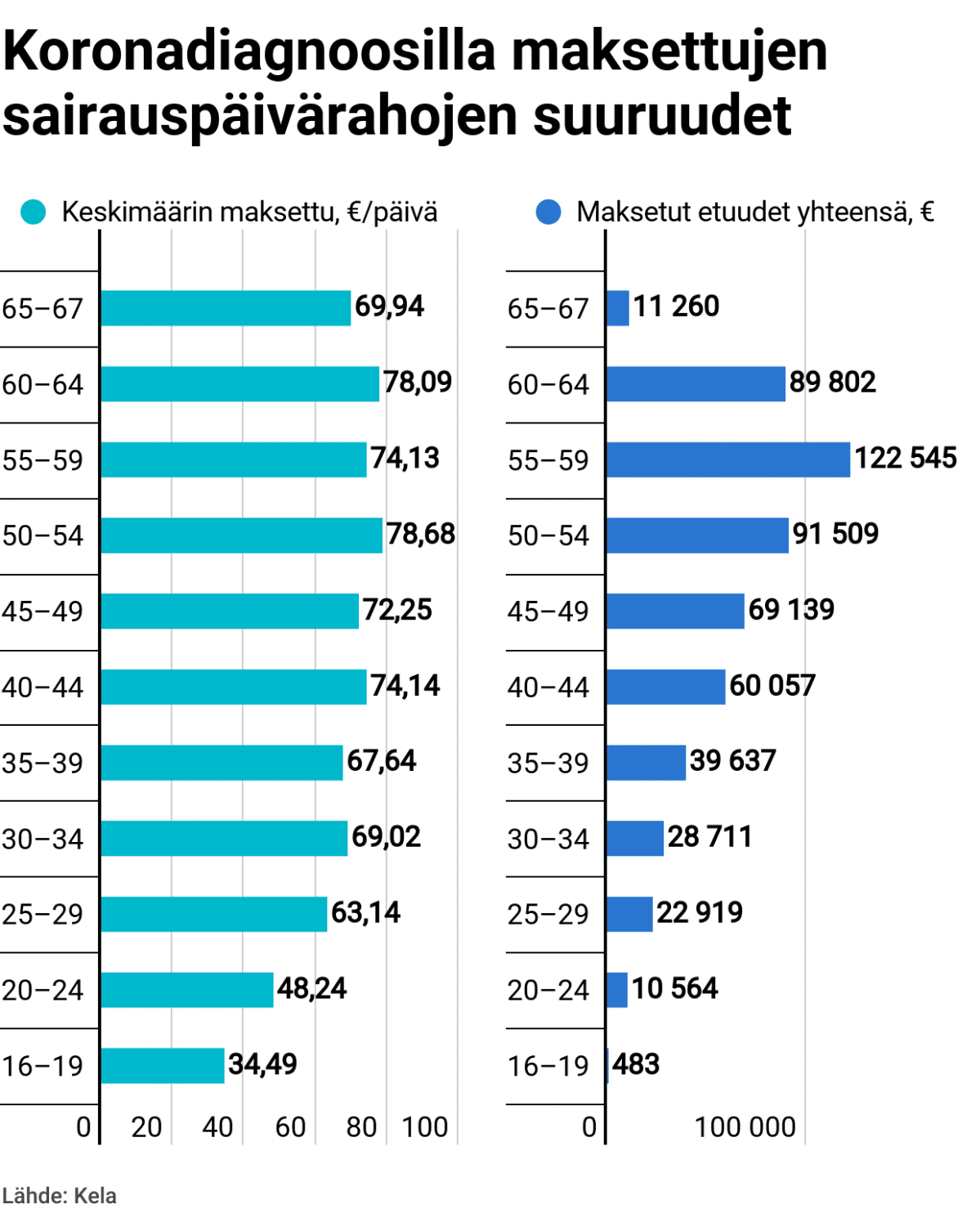 Koronadiagnoosilla maksettujen sairauspäivärahojen suuruudet