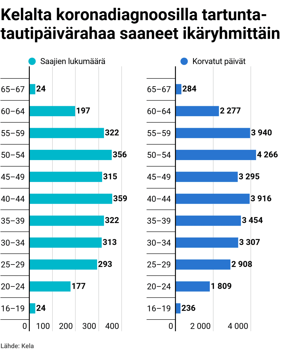 Kelalta tartuntatautipäivärahaa saaneet ikäryhmittäin
