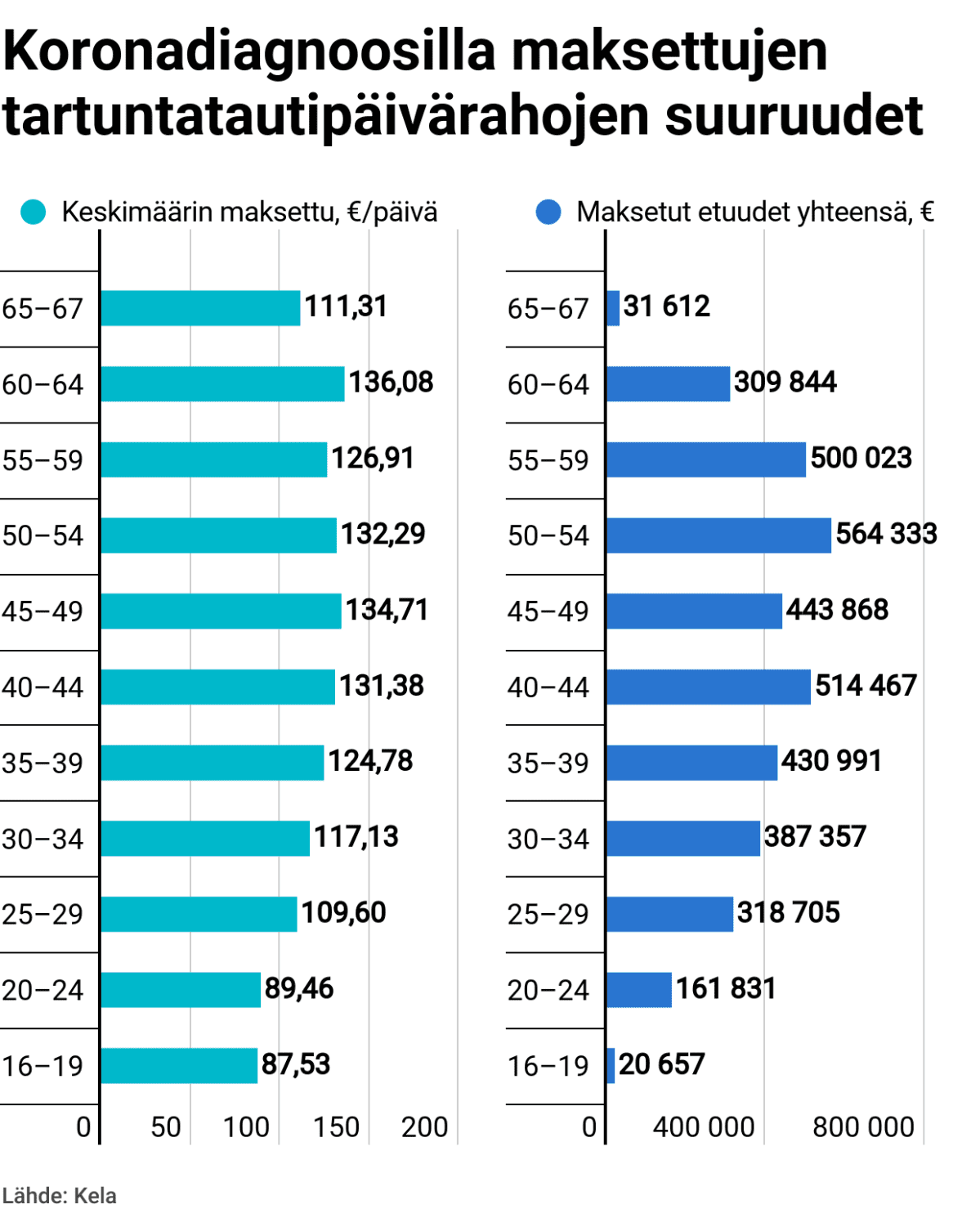 Maksettujen tartuntatautipäivärahojen suuruudet