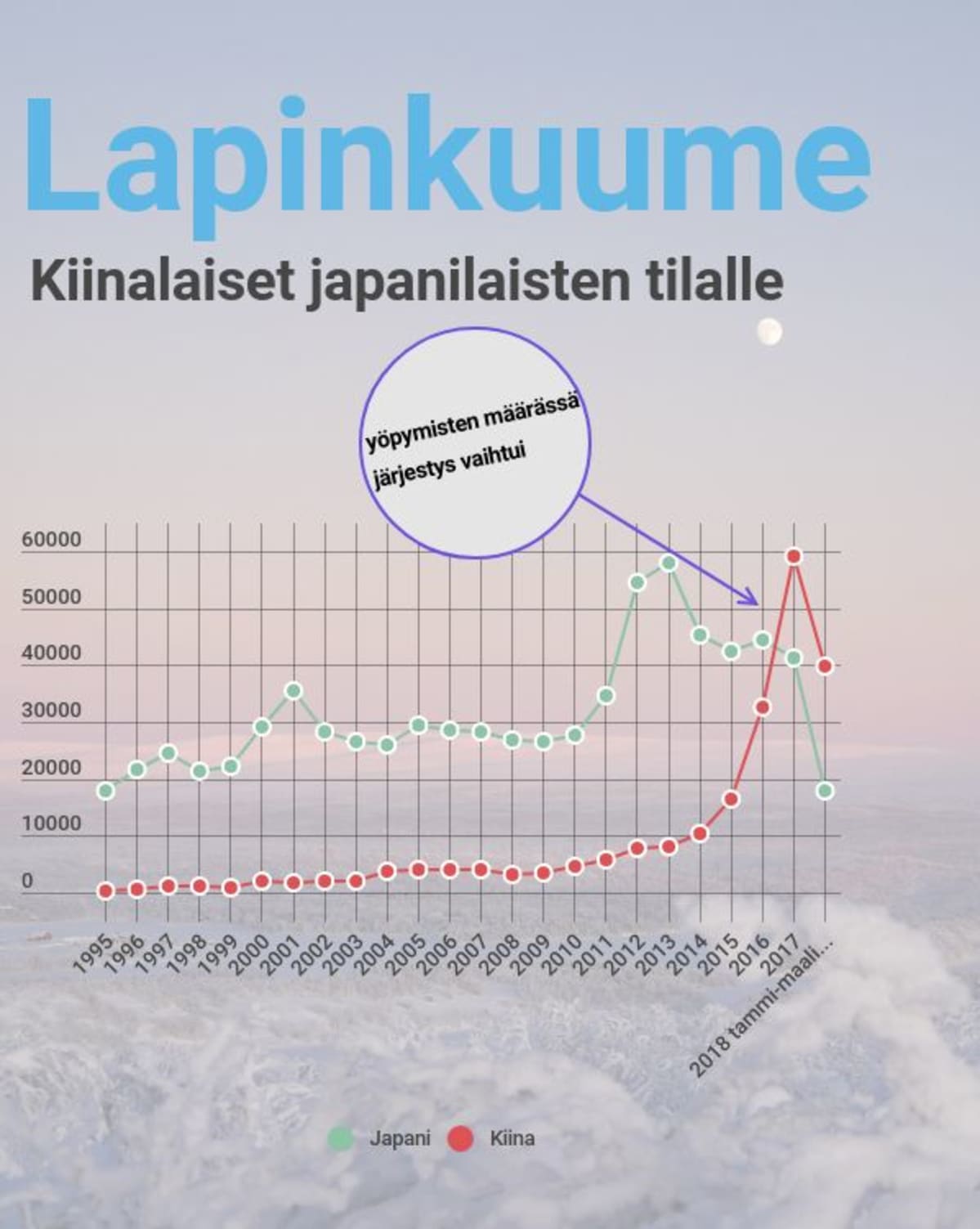 Lähde: Tilastokeskus Kuva: Antti Parviala / Yle