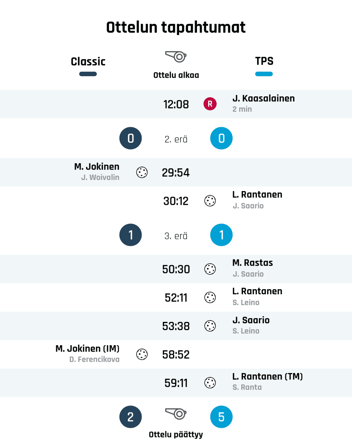 12:08 Rangaistus: J. Kaasalainen - MAILAN PAINAMINEN TAI SITOMINEN (TPS)
Ensimmäisen erän tulos: Classic 0, TPS 0
29:54 Maali: M. Jokinen (Classic)
30:12 Maali: L. Rantanen (TPS)
Toisen erän tulos: Classic 1, TPS 1
50:30 Maali: M. Rastas (TPS)
52:11 Maali: L. Rantanen (TPS)
53:38 Maali: J. Saario (TPS)
58:52 Maali: M. Jokinen (IM) (Classic)
59:11 Maali: L. Rantanen (TM) (TPS)
Lopputulos: Classic 2, TPS 5