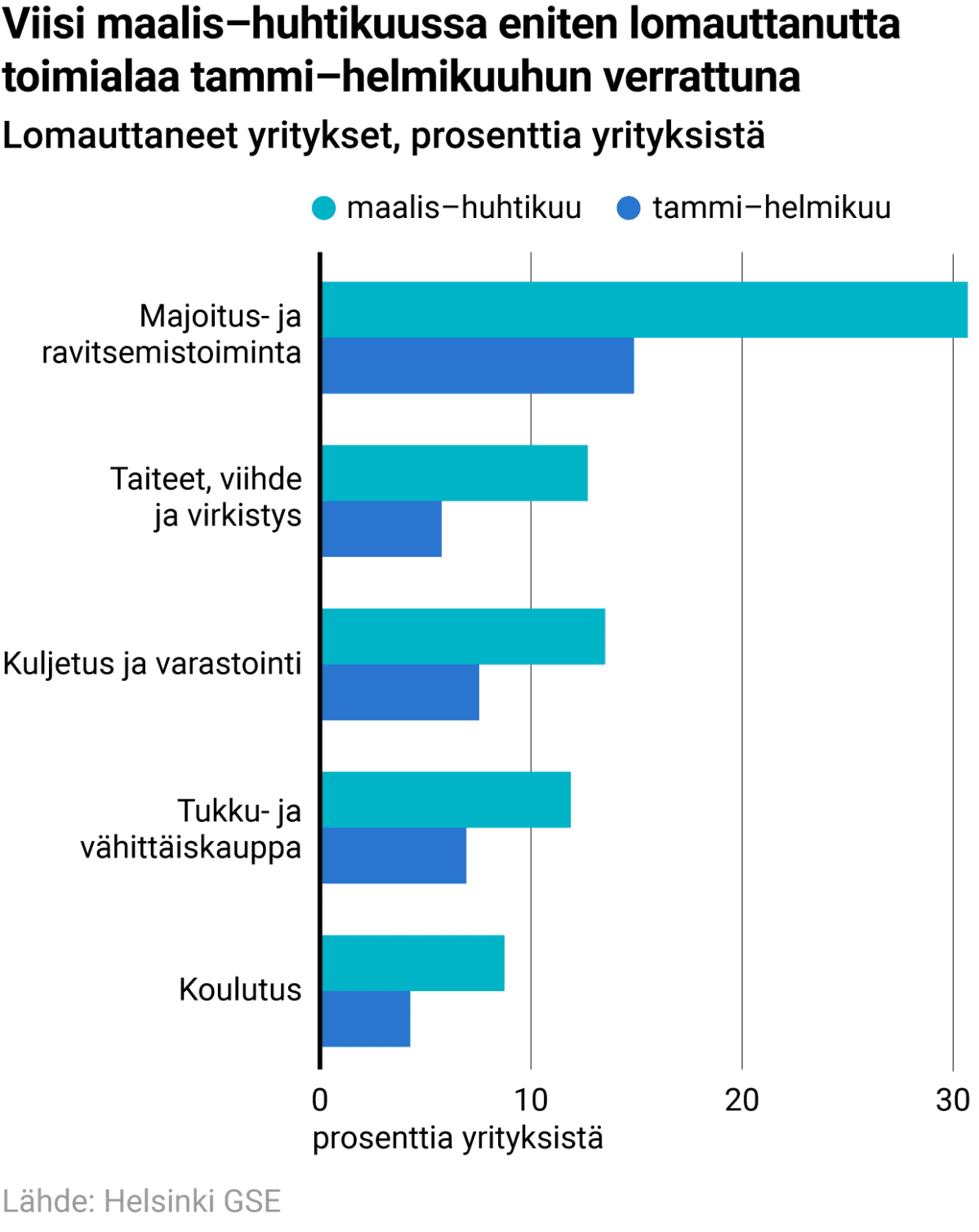Viisi maalis–huhtikuussa eniten lomauttanutta toimialaa tammi–helmikuuhun verrattuna