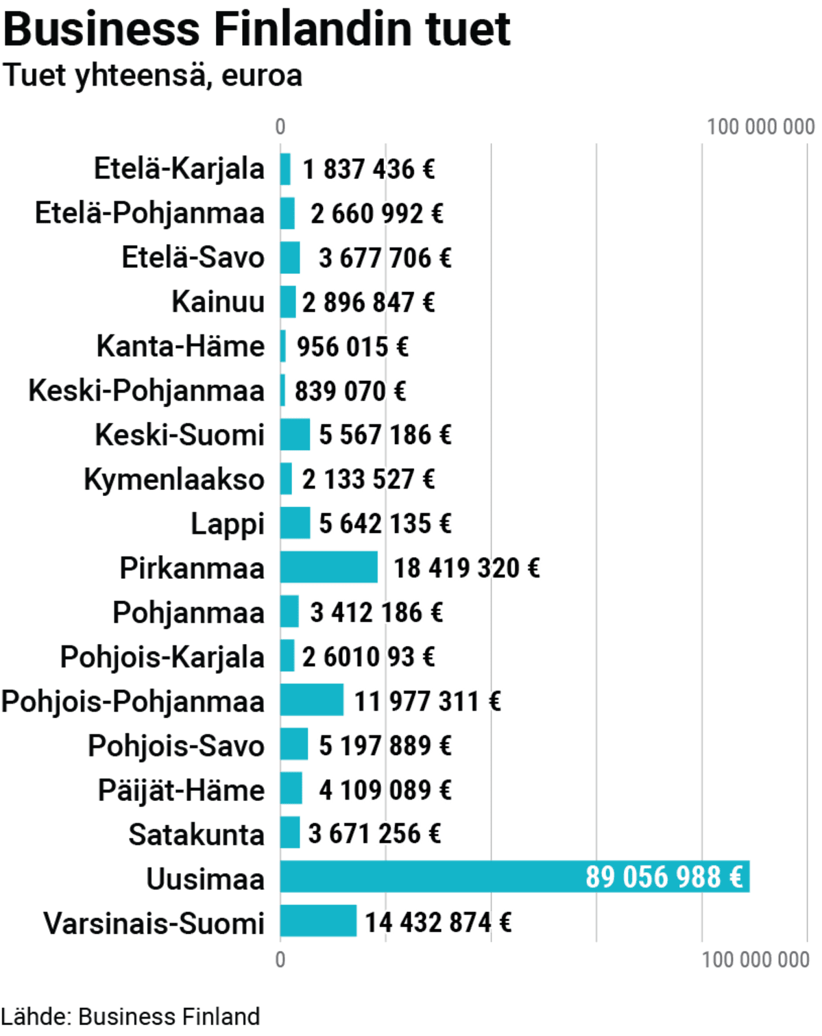 Business Finlandin myötämät tuet maakunnittain.