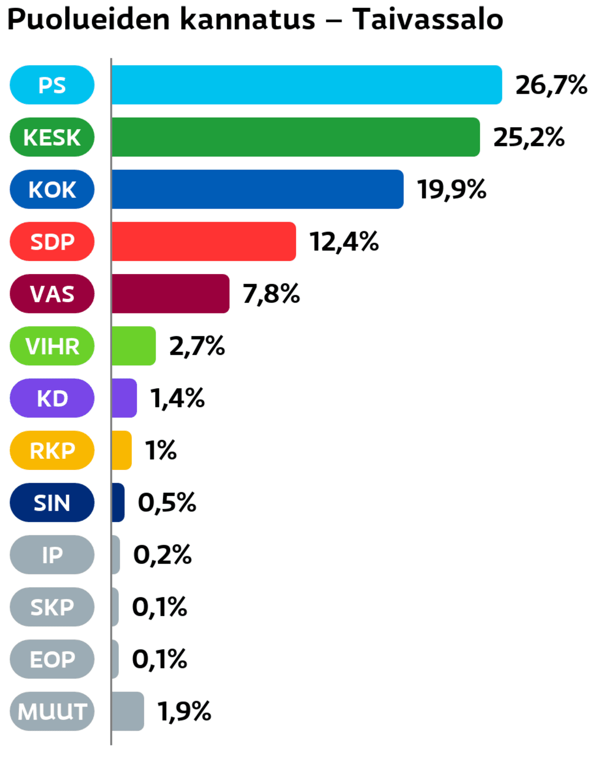Puolueiden kannatus: Taivassalo
Perussuomalaiset: 26,7 prosenttia
Keskusta: 25,2 prosenttia
Kokoomus: 19,9 prosenttia
SDP: 12,4 prosenttia
Vasemmistoliitto: 7,8 prosenttia
Vihreät: 2,7 prosenttia
Suomen Kristillisdemokraatit: 1,4 prosenttia
RKP: 1 prosenttia
Sininen tulevaisuus: 0,5 prosenttia
Itsenäisyyspuolue: 0,2 prosenttia
SKP: 0,1 prosenttia
Eläinoikeuspuolue: 0,1 prosenttia
Muut ryhmät: 1,9 prosenttia