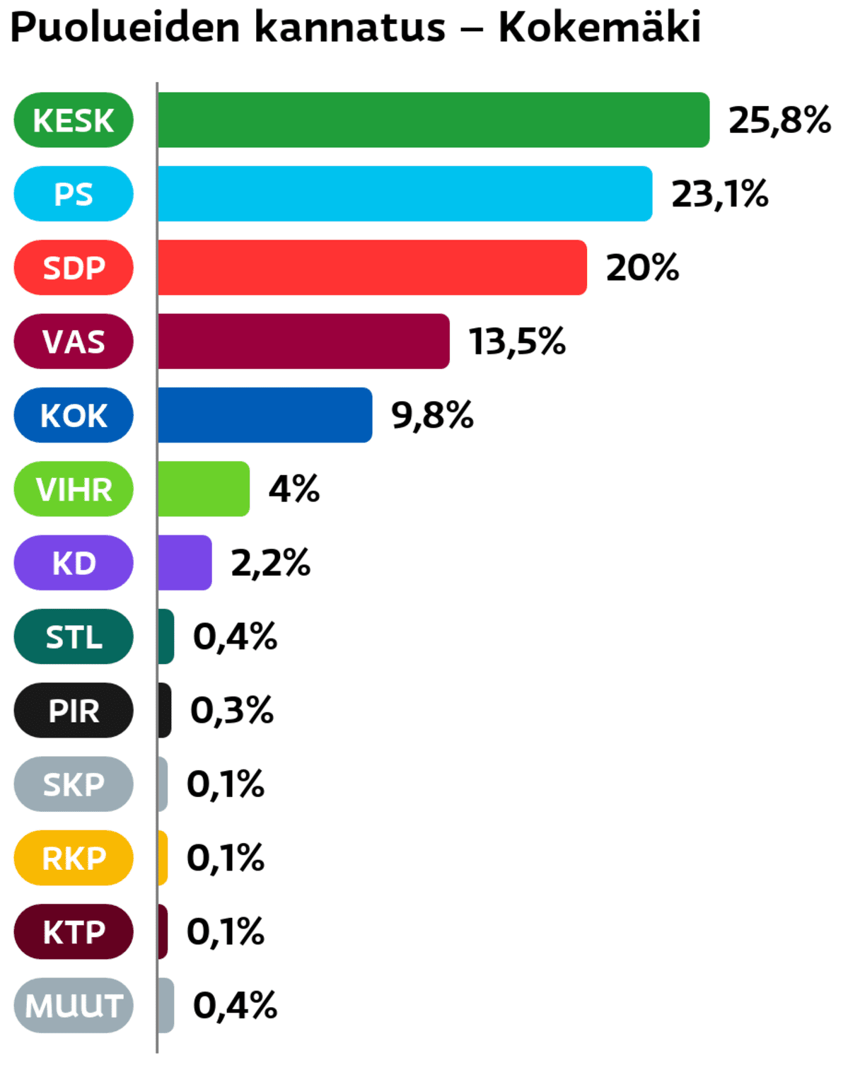 Puolueiden kannatus: Kokemäki
Keskusta: 25,8 prosenttia
Perussuomalaiset: 23,1 prosenttia
SDP: 20 prosenttia
Vasemmistoliitto: 13,5 prosenttia
Kokoomus: 9,8 prosenttia
Vihreät: 4 prosenttia
Suomen Kristillisdemokraatit: 2,2 prosenttia
Tähtiliike: 0,4 prosenttia
Piraattipuolue: 0,3 prosenttia
SKP: 0,1 prosenttia
RKP: 0,1 prosenttia
KTP: 0,1 prosenttia
Muut ryhmät: 0,4 prosenttia