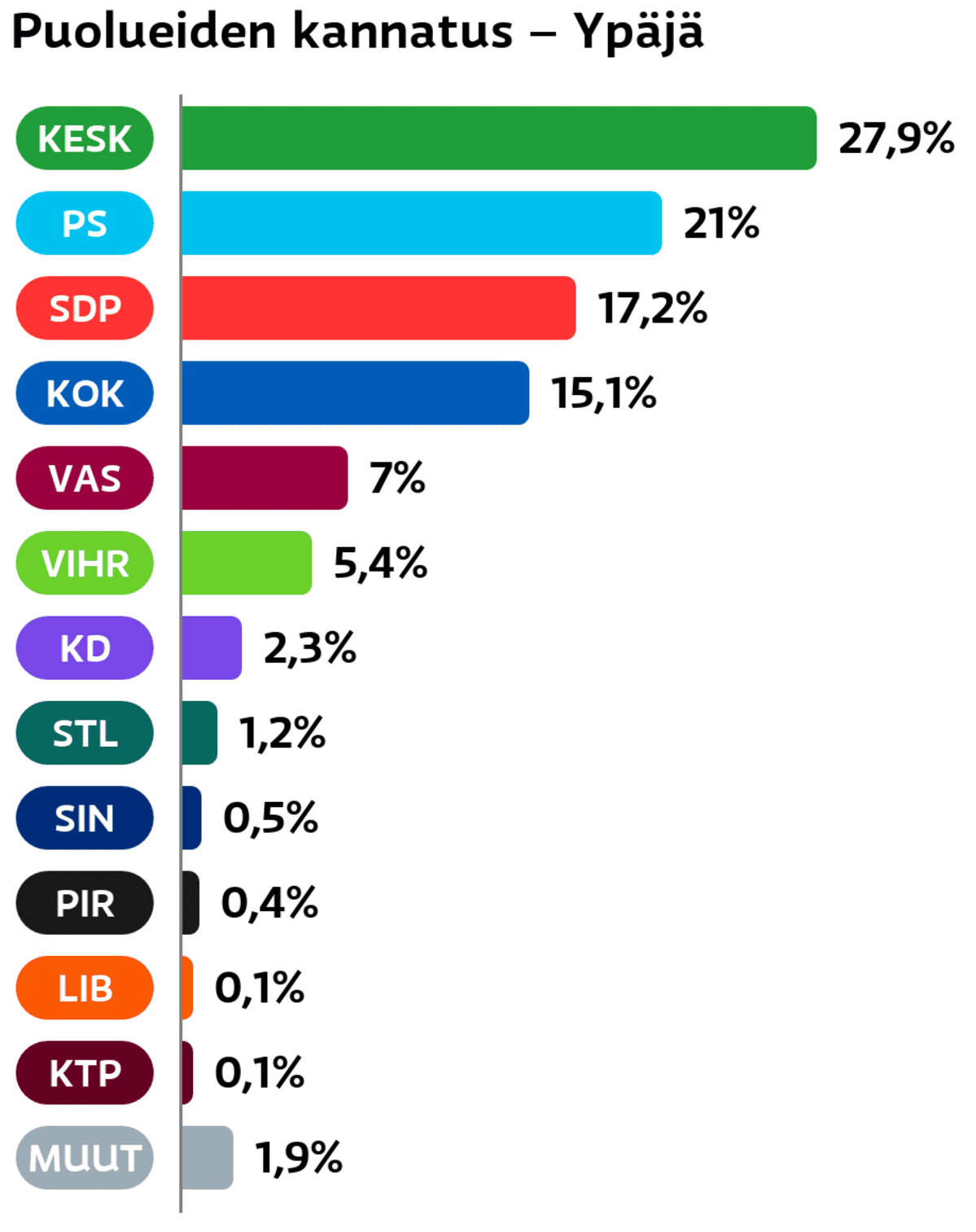 Puolueiden kannatus: Ypäjä
Keskusta: 27,9 prosenttia
Perussuomalaiset: 21 prosenttia
SDP: 17,2 prosenttia
Kokoomus: 15,1 prosenttia
Vasemmistoliitto: 7 prosenttia
Vihreät: 5,4 prosenttia
Suomen Kristillisdemokraatit: 2,3 prosenttia
Tähtiliike: 1,2 prosenttia
Sininen tulevaisuus: 0,5 prosenttia
Piraattipuolue: 0,4 prosenttia
Liberaalipuolue: 0,1 prosenttia
KTP: 0,1 prosenttia
Muut ryhmät: 1,9 prosenttia