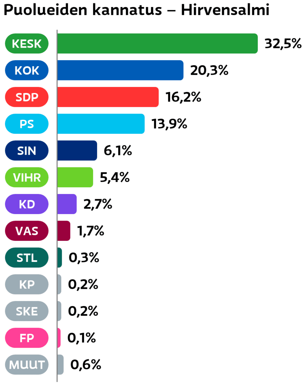 Puolueiden kannatus: Hirvensalmi
Keskusta: 32,5 prosenttia
Kokoomus: 20,3 prosenttia
SDP: 16,2 prosenttia
Perussuomalaiset: 13,9 prosenttia
Sininen tulevaisuus: 6,1 prosenttia
Vihreät: 5,4 prosenttia
Suomen Kristillisdemokraatit: 2,7 prosenttia
Vasemmistoliitto: 1,7 prosenttia
Tähtiliike: 0,3 prosenttia
Kansalaispuolue: 0,2 prosenttia
Suomen Kansa Ensin: 0,2 prosenttia
Feministinen puolue: 0,1 prosenttia
Muut ryhmät: 0,6 prosenttia