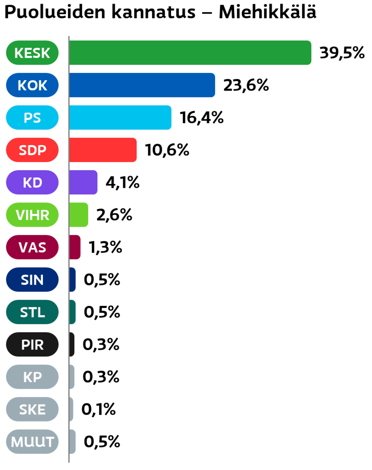Puolueiden kannatus: Miehikkälä
Keskusta: 39,5 prosenttia
Kokoomus: 23,6 prosenttia
Perussuomalaiset: 16,4 prosenttia
SDP: 10,6 prosenttia
Suomen Kristillisdemokraatit: 4,1 prosenttia
Vihreät: 2,6 prosenttia
Vasemmistoliitto: 1,3 prosenttia
Sininen tulevaisuus: 0,5 prosenttia
Tähtiliike: 0,5 prosenttia
Piraattipuolue: 0,3 prosenttia
Kansalaispuolue: 0,3 prosenttia
Suomen Kansa Ensin: 0,1 prosenttia
Muut ryhmät: 0,5 prosenttia