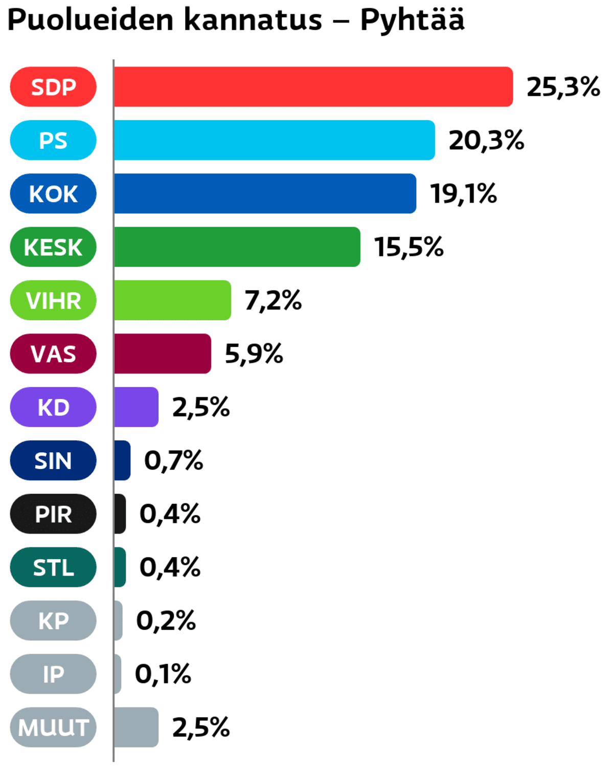 Puolueiden kannatus: Pyhtää
SDP: 25,3 prosenttia
Perussuomalaiset: 20,3 prosenttia
Kokoomus: 19,1 prosenttia
Keskusta: 15,5 prosenttia
Vihreät: 7,2 prosenttia
Vasemmistoliitto: 5,9 prosenttia
Suomen Kristillisdemokraatit: 2,5 prosenttia
Sininen tulevaisuus: 0,7 prosenttia
Piraattipuolue: 0,4 prosenttia
Tähtiliike: 0,4 prosenttia
Kansalaispuolue: 0,2 prosenttia
Itsenäisyyspuolue: 0,1 prosenttia
Muut ryhmät: 2,5 prosenttia