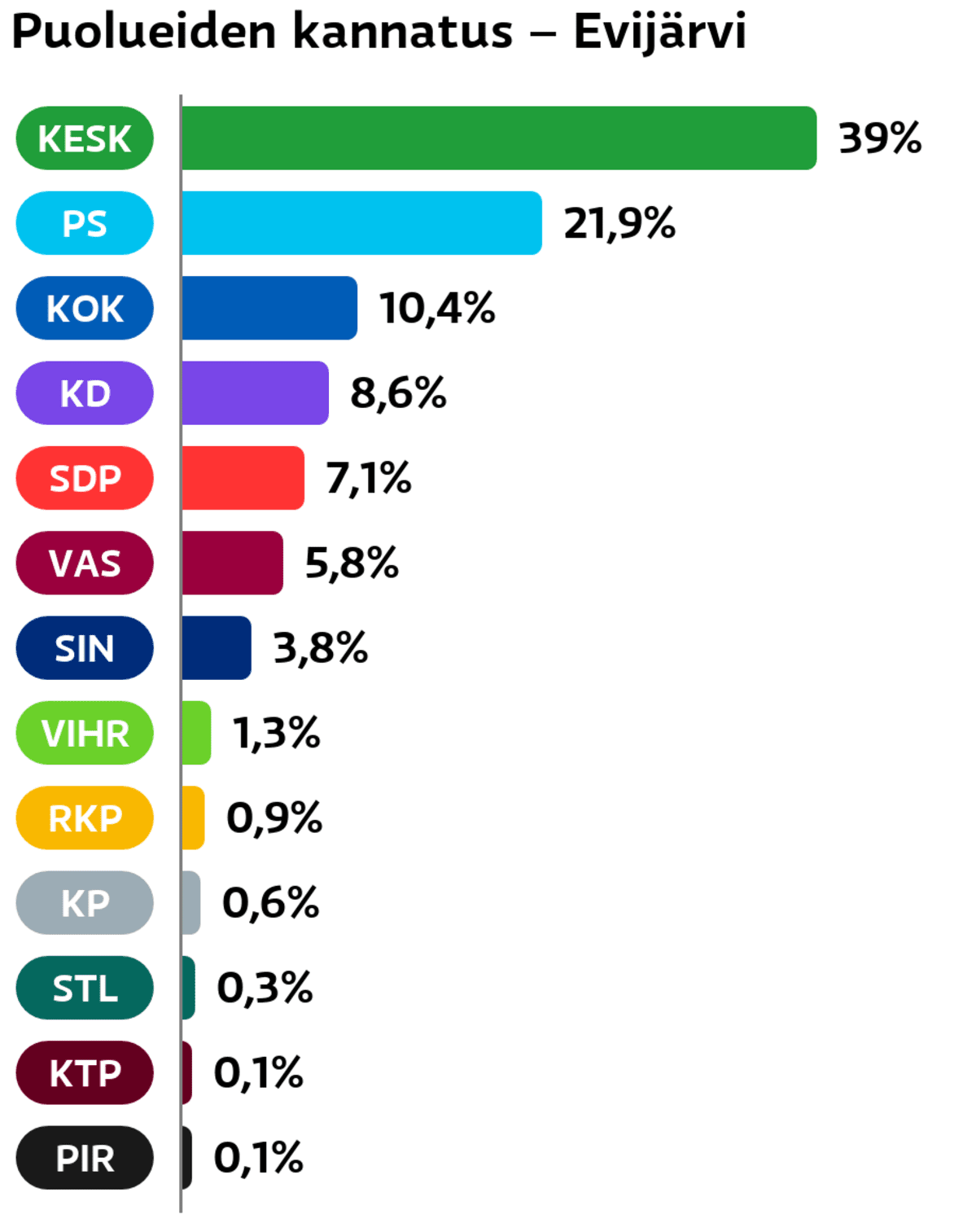 Puolueiden kannatus: Evijärvi
Keskusta: 39 prosenttia
Perussuomalaiset: 21,9 prosenttia
Kokoomus: 10,4 prosenttia
Suomen Kristillisdemokraatit: 8,6 prosenttia
SDP: 7,1 prosenttia
Vasemmistoliitto: 5,8 prosenttia
Sininen tulevaisuus: 3,8 prosenttia
Vihreät: 1,3 prosenttia
RKP: 0,9 prosenttia
Kansalaispuolue: 0,6 prosenttia
Tähtiliike: 0,3 prosenttia
KTP: 0,1 prosenttia
Piraattipuolue: 0,1 prosenttia