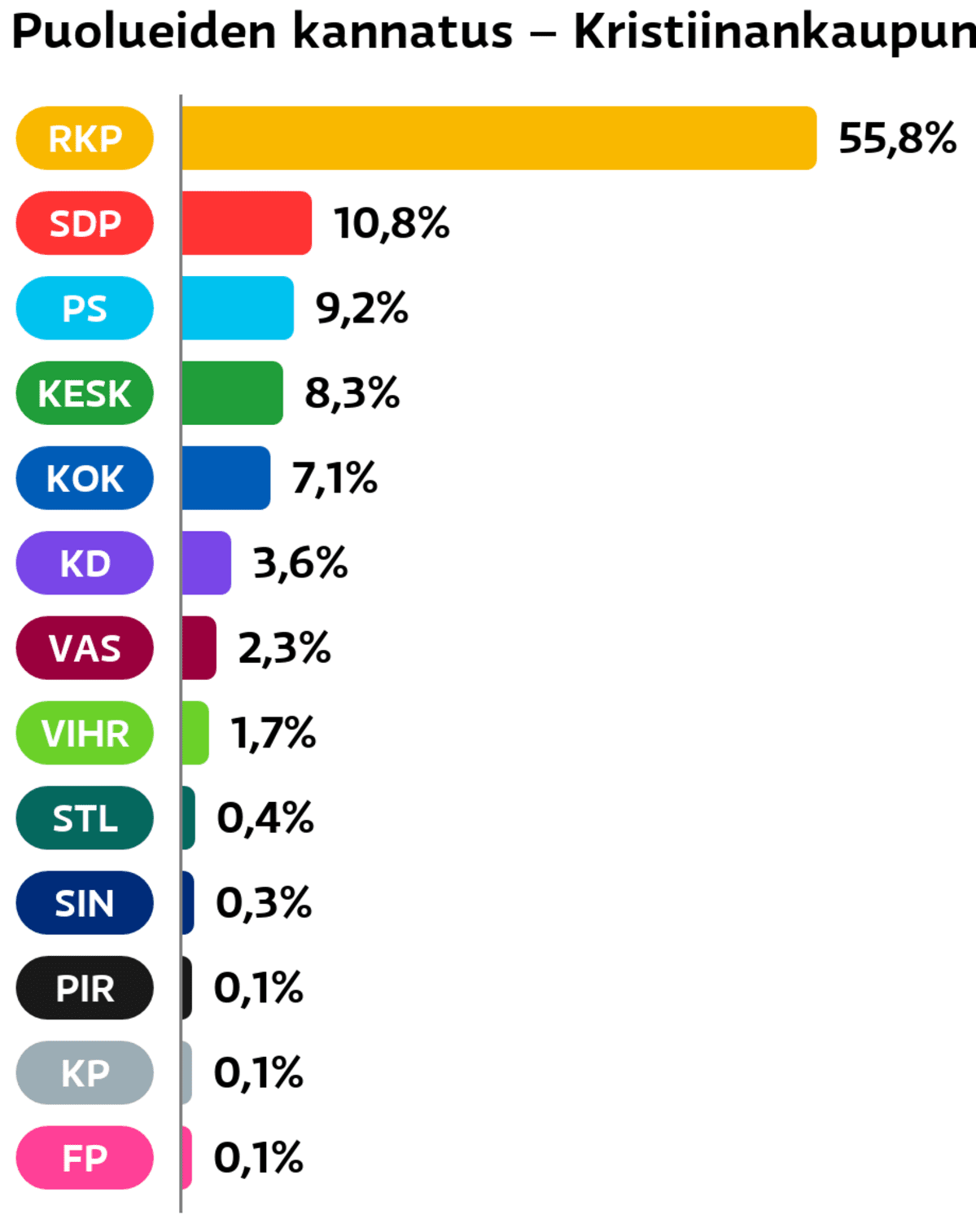 Puolueiden kannatus: Kristiinankaupunki
RKP: 55,8 prosenttia
SDP: 10,8 prosenttia
Perussuomalaiset: 9,2 prosenttia
Keskusta: 8,3 prosenttia
Kokoomus: 7,1 prosenttia
Suomen Kristillisdemokraatit: 3,6 prosenttia
Vasemmistoliitto: 2,3 prosenttia
Vihreät: 1,7 prosenttia
Tähtiliike: 0,4 prosenttia
Sininen tulevaisuus: 0,3 prosenttia
Piraattipuolue: 0,1 prosenttia
Kansalaispuolue: 0,1 prosenttia
Feministinen puolue: 0,1 prosenttia