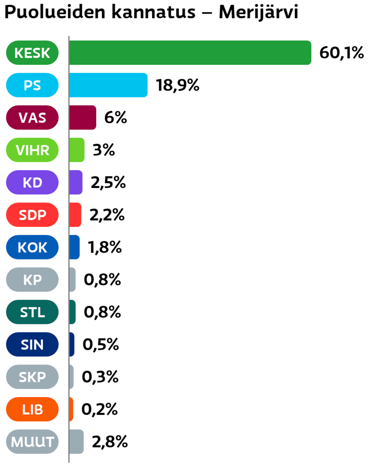Puolueiden kannatus: Merijärvi
Keskusta: 60,1 prosenttia
Perussuomalaiset: 18,9 prosenttia
Vasemmistoliitto: 6 prosenttia
Vihreät: 3 prosenttia
Suomen Kristillisdemokraatit: 2,5 prosenttia
SDP: 2,2 prosenttia
Kokoomus: 1,8 prosenttia
Kansalaispuolue: 0,8 prosenttia
Tähtiliike: 0,8 prosenttia
Sininen tulevaisuus: 0,5 prosenttia
SKP: 0,3 prosenttia
Liberaalipuolue: 0,2 prosenttia
Muut ryhmät: 2,8 prosenttia