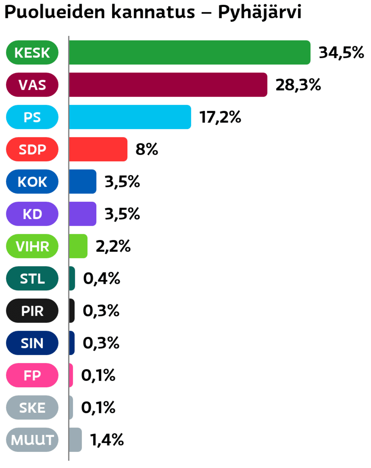 Puolueiden kannatus: Pyhäjärvi
Keskusta: 34,5 prosenttia
Vasemmistoliitto: 28,3 prosenttia
Perussuomalaiset: 17,2 prosenttia
SDP: 8 prosenttia
Kokoomus: 3,5 prosenttia
Suomen Kristillisdemokraatit: 3,5 prosenttia
Vihreät: 2,2 prosenttia
Tähtiliike: 0,4 prosenttia
Piraattipuolue: 0,3 prosenttia
Sininen tulevaisuus: 0,3 prosenttia
Feministinen puolue: 0,1 prosenttia
Suomen Kansa Ensin: 0,1 prosenttia
Muut ryhmät: 1,4 prosenttia