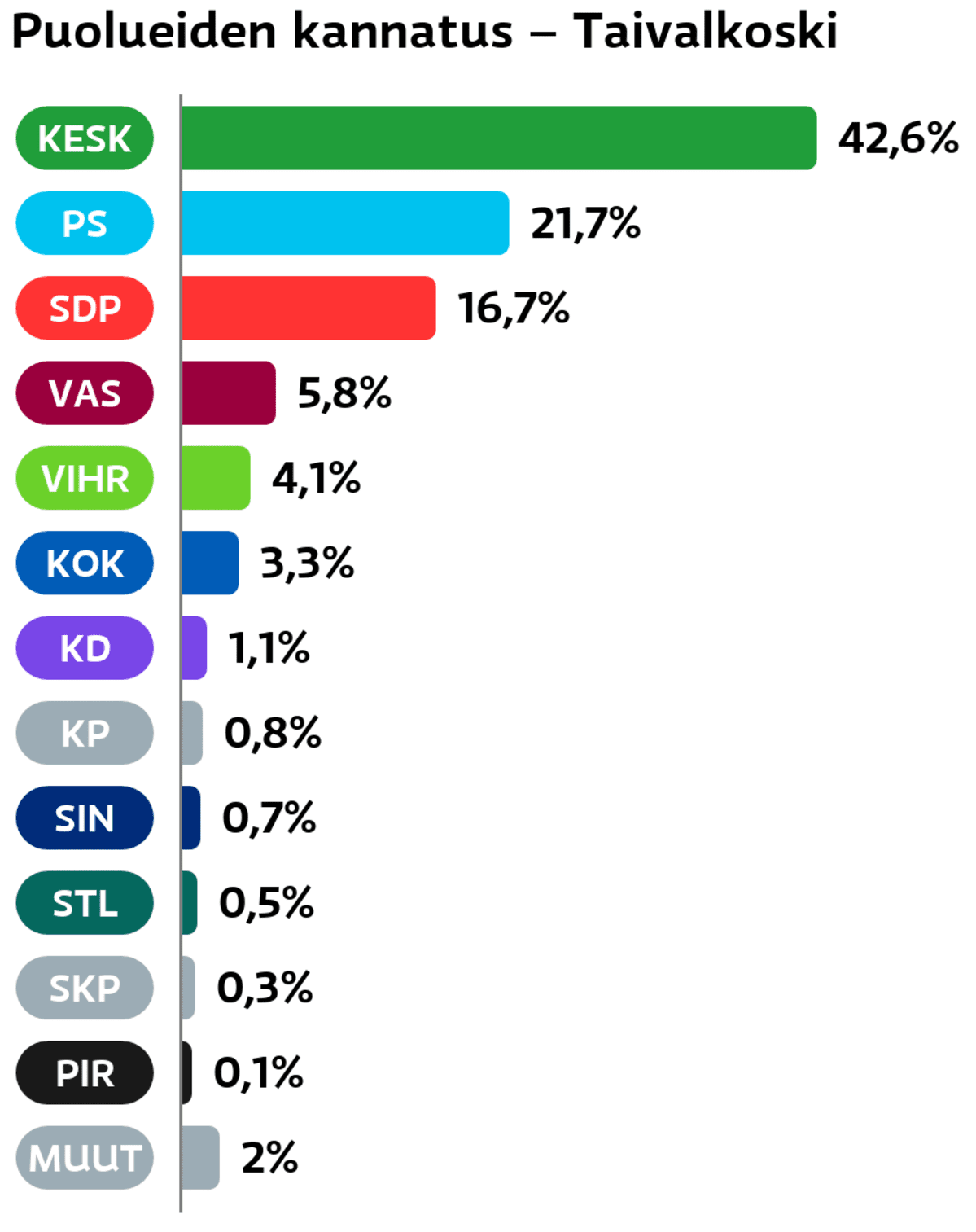 Puolueiden kannatus: Taivalkoski
Keskusta: 42,6 prosenttia
Perussuomalaiset: 21,7 prosenttia
SDP: 16,7 prosenttia
Vasemmistoliitto: 5,8 prosenttia
Vihreät: 4,1 prosenttia
Kokoomus: 3,3 prosenttia
Suomen Kristillisdemokraatit: 1,1 prosenttia
Kansalaispuolue: 0,8 prosenttia
Sininen tulevaisuus: 0,7 prosenttia
Tähtiliike: 0,5 prosenttia
SKP: 0,3 prosenttia
Piraattipuolue: 0,1 prosenttia
Muut ryhmät: 2 prosenttia