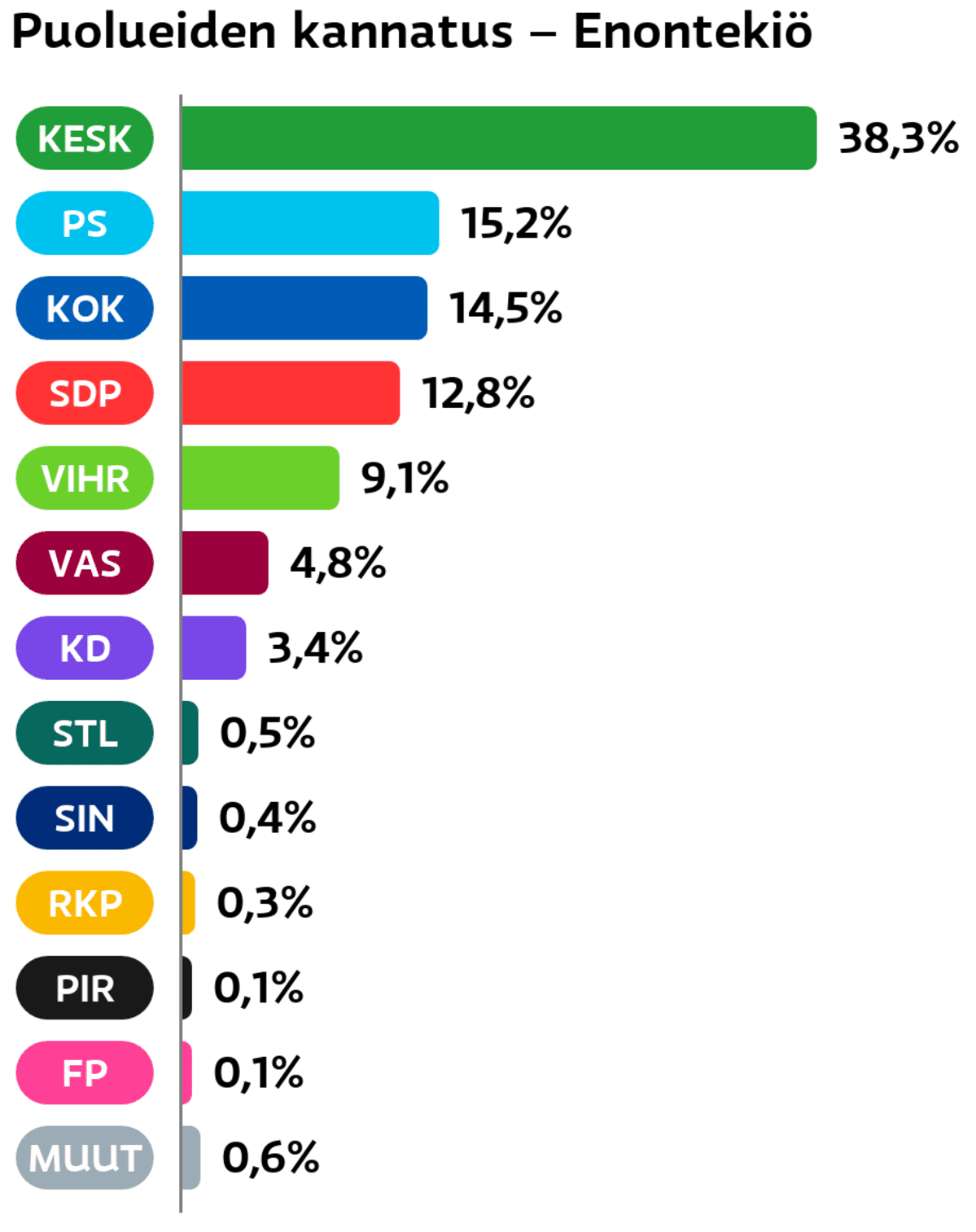 Puolueiden kannatus: Enontekiö
Keskusta: 38,3 prosenttia
Perussuomalaiset: 15,2 prosenttia
Kokoomus: 14,5 prosenttia
SDP: 12,8 prosenttia
Vihreät: 9,1 prosenttia
Vasemmistoliitto: 4,8 prosenttia
Suomen Kristillisdemokraatit: 3,4 prosenttia
Tähtiliike: 0,5 prosenttia
Sininen tulevaisuus: 0,4 prosenttia
RKP: 0,3 prosenttia
Piraattipuolue: 0,1 prosenttia
Feministinen puolue: 0,1 prosenttia
Muut ryhmät: 0,6 prosenttia