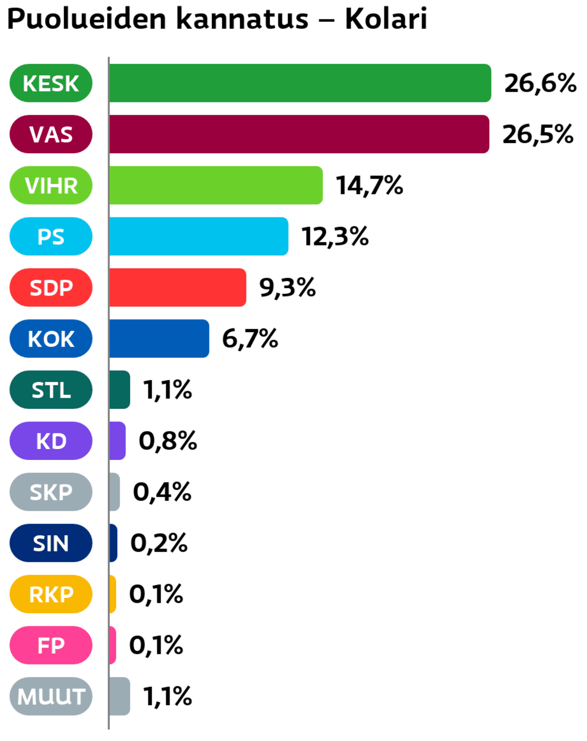 Puolueiden kannatus: Kolari
Keskusta: 26,6 prosenttia
Vasemmistoliitto: 26,5 prosenttia
Vihreät: 14,7 prosenttia
Perussuomalaiset: 12,3 prosenttia
SDP: 9,3 prosenttia
Kokoomus: 6,7 prosenttia
Tähtiliike: 1,1 prosenttia
Suomen Kristillisdemokraatit: 0,8 prosenttia
SKP: 0,4 prosenttia
Sininen tulevaisuus: 0,2 prosenttia
RKP: 0,1 prosenttia
Feministinen puolue: 0,1 prosenttia
Muut ryhmät: 1,1 prosenttia