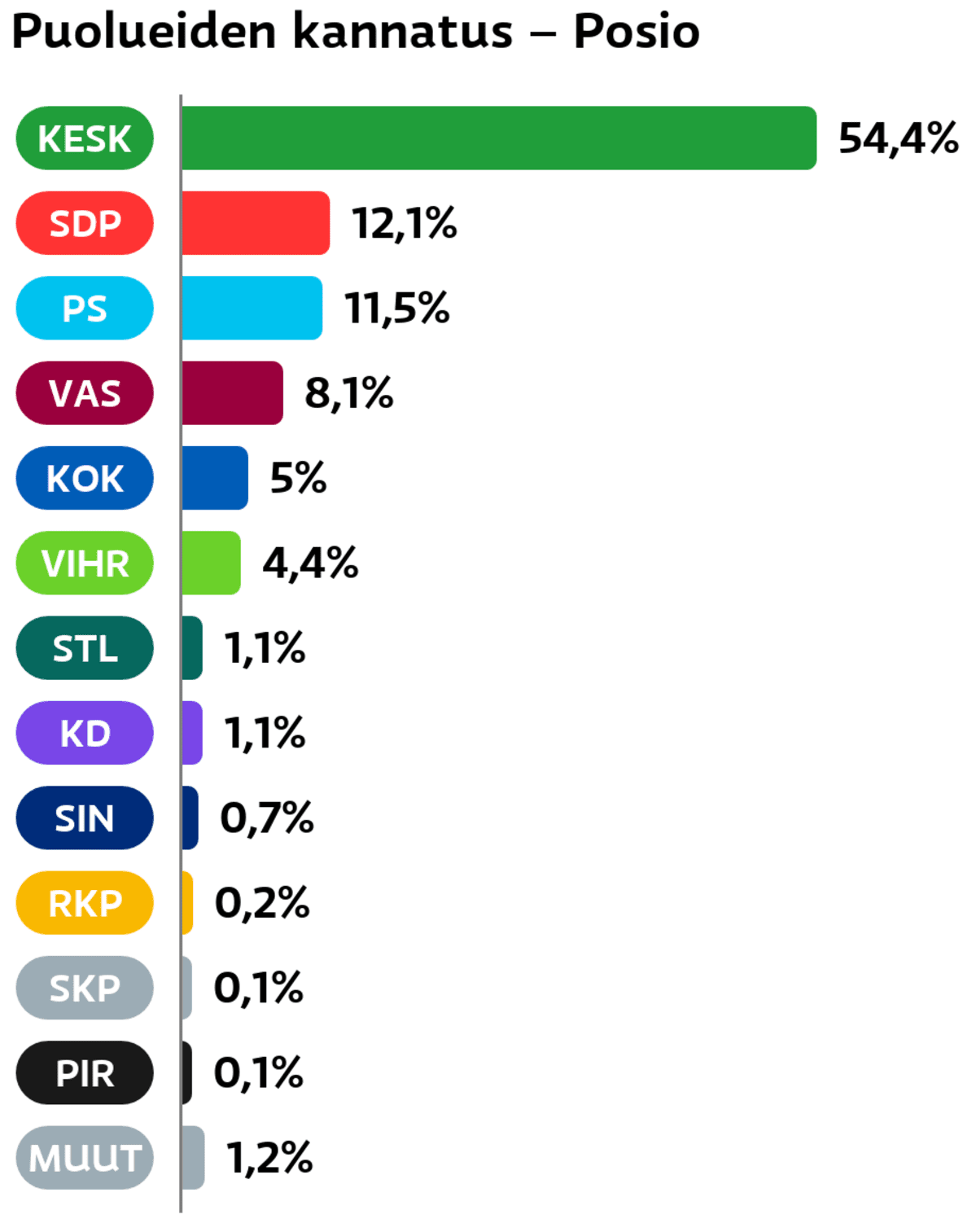 Puolueiden kannatus: Posio
Keskusta: 54,4 prosenttia
SDP: 12,1 prosenttia
Perussuomalaiset: 11,5 prosenttia
Vasemmistoliitto: 8,1 prosenttia
Kokoomus: 5 prosenttia
Vihreät: 4,4 prosenttia
Tähtiliike: 1,1 prosenttia
Suomen Kristillisdemokraatit: 1,1 prosenttia
Sininen tulevaisuus: 0,7 prosenttia
RKP: 0,2 prosenttia
SKP: 0,1 prosenttia
Piraattipuolue: 0,1 prosenttia
Muut ryhmät: 1,2 prosenttia